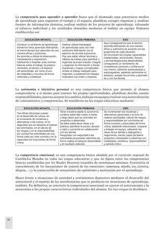 48
La competencia para aprender a aprender busca que el alumnado sepa construirse medios
de aprendizaje para organizar el tiempo y el espacio, planiﬁcar, recoger, organizar y analizar
fuentes de información distintas, realizar análisis de los procesos de aprendizaje, valorando
el esfuerzo individual y los resultados obtenidos mediante el trabajo en equipo. Podemos
establecerlas así:
EDUCACIÓN INFANTIL EDUCACIÓN PRIMARIA ESO
Construir un ambiente de aprendizaje
donde los niños aprendan disfrutando,
al mismo tiempo que aprendan de una
manera eﬁcaz y autónoma.
Se aprende a utilizar la observación,
manipulación y exploración,
habituando a respetar unas normas
básicas sobre el trabajo, la postura
necesaria, el tiempo y el espacio
del aprendizaje, así como el uso
de materiales y recursos de forma
ordenada y cuidadosa.
Implicar utilizar estrategias
de aprendizaje cada vez más
autónoma disfrutando con el
ejercicio de de esta autonomía.
Hay que saber utilizar técnicas y
hábitos de trabajo para planiﬁcar y
organizar el propio estudio; integrar
y organizar la información a través
esquemas y mapas conceptuales;
revisar el trabajo realizado para
mejorarlo, y presentar los trabajos
realizados con orden y limpieza.
Aquí conseguiremos que el alumno
aprenda disfrutando de una manera
eﬁcaz y autónoma de acuerdo con las
exigencias de cada situación.
Se reconocen las propias capacidades
(intelectuales, emocionales, físicas)
y las estrategias para desarrollarlas,
consiguiendo un sentimiento de
competencia personal y conﬁanza en
uno mismo, sabiendo autoevaluarse y
autorregularse, sabiendo administrar el
esfuerzo, aceptar los errores y aprender
de y con los demás.
La autonomía e iniciativa personal es una competencia básica que permite al alumno
comprenderse a sí mismo para conocer las propias oportunidades, planiﬁcar, decidir, asumir
responsabilidades,innovar,aceptarloscambios,trabajarenequipoyrealizarunaautoevaluación
de conocimientos y competencias. Se maniﬁesta en las etapas educativas mediante:
EDUCACIÓN INFANTIL EDUCACIÓN PRIMARIA ESO
Uso eﬁcaz del propio cuerpo
en el desarrollo de rutinas, en
el incremento de iniciativas y
alternativas a las rutinas, en la
seguridad que se adquiere al realizar
las actividades, en el cálculo de
los riesgos y en la responsabilidad
por concluir las actividades de una
forma cada vez más correcta y en la
capacidad por enjuiciarlas de forma
crítica.
Tener iniciativa desde la autonomía
conlleva saber ﬁjar metas a medio
y largo plazo que se concretan en
proyectos a desarrollar.
Se debe saber llevar ideas a la
práctica, planiﬁcar la acción, llevarla
a cabo y concluirla en colaboración
con los demás.
Responder con seguridad a las
actividades propuestas valorando de
forma realiza el esfuerzo desarrollado
y el resultado obtenido.
Se incrementan las iniciativas y
alternativas personales a la hora de
realizar actividades, cálculo de riesgos
y responsabilidad por concluirlas de
forma correcta y enjuiciarlas de forma
crítica, sabiendo relacionarse, cooperar
y trabajar en equipo, valorando las
ideas de los demás y dialogando y
negociando, siendo capaz de liderar
proyectos individuales o colectivos con
creatividad, conﬁanza, responsabilidad
y sentido crítico.
La competencia emocional, es una competencia básica añadida por el currículo regional de
Castilla-La Mancha en todas las etapas educativas y que no ﬁgura entre las competencias
básicas establecidas por los Reales Decretos estatales de enseñanzas mínimas. Consistiría el
conocimiento de los mecanismos de control de las emociones (amenaza, miedo, ira, tristeza,
alegría,…) y la consecución de sensaciones de optimismo y motivación por el aprendizaje.
Hacer frente a situaciones de ansiedad y sentimientos depresivos mediante el desarrollo del
autocontrol y el manejo de las interferencias que se producen en situaciones de aprendizaje,
también. En deﬁnitiva, se convierte la competencia emocional en ajustar el autoconcepto y la
autoestima a las propias características individuales del alumno. En tres etapas la dividimos:
 