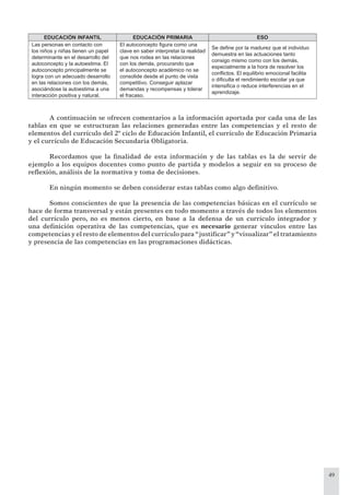 49
EDUCACIÓN INFANTIL EDUCACIÓN PRIMARIA ESO
Las personas en contacto con
los niños y niñas tienen un papel
determinante en el desarrollo del
autoconcepto y la autoestima. El
autoconcepto principalmente se
logra con un adecuado desarrollo
en las relaciones con los demás,
asociándose la autoestima a una
interacción positiva y natural.
El autoconcepto ﬁgura como una
clave en saber interpretar la realidad
que nos rodea en las relaciones
con los demás, procurando que
el autoconcepto académico no se
consolide desde el punto de vista
competitivo. Conseguir aplazar
demandas y recompensas y tolerar
el fracaso.
Se deﬁne por la madurez que el individuo
demuestra en las actuaciones tanto
consigo mismo como con los demás,
especialmente a la hora de resolver los
conﬂictos. El equilibrio emocional facilita
o diﬁculta el rendimiento escolar ya que
intensiﬁca o reduce interferencias en el
aprendizaje.
A continuación se ofrecen comentarios a la información aportada por cada una de las
tablas en que se estructuran las relaciones generadas entre las competencias y el resto de
elementos del currículo del 2º ciclo de Educación Infantil, el currículo de Educación Primaria
y el currículo de Educación Secundaria Obligatoria.
Recordamos que la ﬁnalidad de esta información y de las tablas es la de servir de
ejemplo a los equipos docentes como punto de partida y modelos a seguir en su proceso de
reﬂexión, análisis de la normativa y toma de decisiones.
En ningún momento se deben considerar estas tablas como algo deﬁnitivo.
Somos conscientes de que la presencia de las competencias básicas en el currículo se
hace de forma transversal y están presentes en todo momento a través de todos los elementos
del currículo pero, no es menos cierto, en base a la defensa de un currículo integrador y
una deﬁnición operativa de las competencias, que es necesario generar vínculos entre las
competencias y el resto de elementos del currículo para“justiﬁcar”y“visualizar”el tratamiento
y presencia de las competencias en las programaciones didácticas.
 