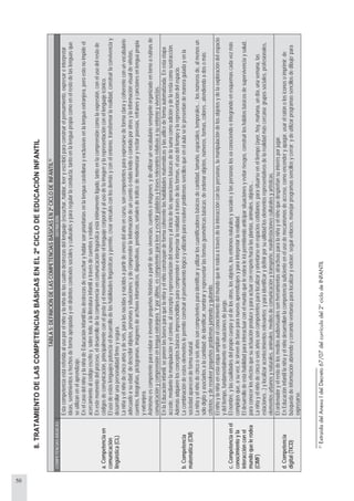 50
8.TRATAMIENTODELASCOMPETENCIASBÁSICASENEL2ºCICLODEEDUCACIÓNINFANTIL
TABLA5:DEFINICIÓNDELASCOMPETENCIASBÁSICASEN2ºCICLODEINFANTIL31
COMPETENCIASBÁSICASDEFINICIÓN
a.Competenciaen
comunicación
lingüística(CL)
Estacompetenciaestáreferidaalusoporelniñoylaniñadelascuatrodestrezasdellenguaje(escuchar,hablar,leeryescribir)paraconstruirelpensamiento,expresareinterpretar
ideas,sentimientosohechosdeformaapropiadayendistintoscontextossocialesyculturalesypararegularlaconducta,tantoenlalenguapropiacomoenelrestodelaslenguasque
seutilizanenelaprendizaje.
EnelcasodelniñoylaniñadeEducacióninfantillasdestrezasdeescucharyhablarsonprioritariasenlalenguacastellanayexclusivasenlalenguaextranjera,peroestonoimpideel
acercamientoalcódigoescritoy,sobretodo,alaliteraturainfantilatravésdecuentosyrelatos.
Enestemomentodelproceso,eldesarrollodelacompetenciaencomunicaciónlingüísticaestáíntimamenteligado,tantoenlacomprensióncomolaexpresión,conelusodelrestode
códigosdecomunicación,principalmenteconelgestoyelmovimientomedianteellenguajecorporalyalusodelaimagenylarepresentaciónconellenguajeicónico.
Elusodeestoslenguajespotenciaeldesarrollodelashabilidadeslingüísticasypermite,crearvínculosconlosdemásyconelentorno,transformarlarealidad,construirlaconvivenciay
desarrollarunapersonalidadfirmeysegura.
Laniñayelniñodecincoañosydeseis,paralasnacidasynacidosapartirdeenerodelañoencurso,soncompetentesparaexpresarsedeformaclaraycoherenteconunvocabulario
adecuadoasuedad;dedescribirobjetos,personasysituaciones;ydecomprenderlainformacióndeuncuentoorelatoleídoocontadoporotrosylainformaciónvisualdeviñetas,
cuentos,fotografías,pictogramas,imágenesdearchivosinformáticos,diapositivas,periódicos,señalesdetráfico;dememorizaryrecitarpoesías,refranesycancionesenlenguapropia
yextranjera.
Asimismoescompetentepararelatareinventarpequeñashistoriasapartirdesusvivencias,cuentosoimágenes;ydeutilizarunvocabulariosemejanteorganizadoentornoarutinasde
comunicaciónycomprensiónenlenguaextranjera.Yporúltimo,escompetenteparaleeryescribirpalabrasyfrasesrelevantesrelativasasuentornoyvivencias.
b.Competencia
matemática(CM)
EnlaEducacióninfantil,seponenlasbasesparaquelaniñayelniñoconstruyandeformacoherentelashabilidadesmatemáticasylasutilicedeformaautomatizada.Enestaetapa
accede,mediantelamanipulaciónyelconteo,alconceptoyrepresentacióndelnúmeroyaliniciodelasoperacionesbásicasdelasumacomoadiciónydelarestacomosustracción.
Ademásadquierelosconceptosbásicosimprescindiblesparacomprendereinterpretarlarealidadatravésdelasformas,elusodeltiempoylarepresentacióndelespacio.
Lacombinacióndeestoselementoslepermiteconstruirelpensamientológicoyutilizarlopararesolverproblemassencillosqueenelaulaselepresentandemaneraguiadayenla
sociedadaparecendeformanatural.
Laniñayelniñodecincooseisañossoncompetentesparaidentificaryutilizarloscuantificadoresbásicosdecantidad,tamaño,espaciales,temporales...;losnúmerosde,almenosun
sólodigitoyasociarlosalacantidad;deidentificar,nombraryrepresentarlasformasgeométricasbásicas;deordenarobjetos,números,formas,colores...atendiendoadosomás
criterios;yderesolverpequeñosproblemasjuntandoyquitando.
c.Competenciaenel
conocimientoyla
interacciónconel
mundoquelerodea
(CIMF)
Elniñoylaniñaenestaetapaamplíanelconocimientodelmundoquelerodeaatravésdelainteracciónconlaspersonas,lamanipulacióndelosobjetosydelaexploracióndelespacio
ydeltiempo,fundamentalmenteensituacionesdejuego.
Elnombre,ylascualidadesdelpropiocuerpoyeldelosotros,losobjetos,losentornosnaturalesysocialesylaspersonaslosvaconociendoeintegrandoenesquemascadavezmás
complejosque,asuvez,lesirvendebaseparanuevosaprendizajesyparainterpretarlarealidad.
Eldesarrollodeestahabilidadparainteractuarconelmundoquelerodealeirápermitiendoanticiparsituacionesyevitarriesgos,construirloshábitosbásicosdesupervivenciaysalud,
paraconocerlosefectosquesuactuaciónproduceyparaactuarconrespetohacialasplantas,animales,objetos...
Laniñayelniñodecincooseisañossoncompetentesparalocalizaryorientarseenespacioscotidianos;parasituarseeneltiempo(ayer,hoy,mañana,undía,unasemana,las
estaciones...)ylocalizaracontecimientosrelevantes;yparaidentificarydefinirporsuutilidadloselementosrepresentativosdelarealidadmáscercana:grupossociales,profesionales,
elementosurbanosynaturales,animales,mediosdecomunicaciónytransporte,manifestacionesculturalesyartísticas.
d.Competencia
digital(TICD)
Elordenadoryelrestodelosmediosaudiovisualessonherramientasatractivasparalaniñayelniñoquedespiertansuinterésporjugar.
EnEducacióninfantillaniñayelniñodesarrollanlacompetenciasuficienteenelusodemecanismosdeacceso,comoencenderyapagar,usarelratónolosiconosoimprimir;de
búsquedadeinformaciónabriendoycerrandoventanasparalocalizaryextraer,seguirenlaces,manejarprogramassencillosycerrar;ydeutilizarprogramassencillosdedibujo’para
expresarse.
31
ExtraidadelAnexoIdelDecreto67/07delcurrículodel2ºciclodeINFANTIL
 
