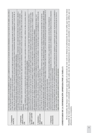 51
e.Competencia
social(SC)
Enestaetapaseadquierenydesarrollanhabilidadesderespetoycumplimientodelanormaenunmomentoclaramenteindividualistaenelquelarelaciónconlosadultosyotrosniñosy
niñasestáclaramenteasociadaalaactividadqueserealiza.
Laniñayelniño,soncompetentesparaescuchardeformaatentacuandoseleshabla,deguardaruntumo,depresentarse,deprestarayuda,decompartiryrespetarlasnormasdel
juego,ademásdeparticiparensuelaboración.Estacompetenciaestáasociadaalefectoqueproducetantoelcomportamientoadaptadocomoelinadaptadopero,atravésdeella,se
construyelarelaciónsocial.Desdeestabaseseconstruyeelcomportamientociudadanoydemocrático.
f.Competencia
culturalyartística
(CA)
Enestaetapa,enelmismocontextodeacercamientoalmundoquelerodeaseproduceelconocimiento,comprensión,usoyvaloracióndelasdiferentesmanifestacionesculturalesy
artísticasqueformanpartedelpatrimoniopropiodelospueblos;ydeformaparalelasedesarrollalacompetenciaparacomprenderyrepresentarimágenescondistintosmateriales
plásticos,deutilizarelpropiocuerpocomounelementoexpresivomás,capazdeexpresarsentimientos,emocionesovivencias,deseguirunritmoydeutilizarelcantoasociadoonoal
movimiento.
Todasestashabilidadesqueconformanlacompetenciaculturalyartísticaayudanalasniñasyniñosageneralizarsudominiodelcuerpo,adisfrutarconellasylesenseñan,desdeel
juego,autilizarelociodeformaactiva,desarrollandovaloresdeesfuerzopersonalsolidario.
g.Competenciapara
aprenderaaprender
(AA)
Durantelaetapainfantilseconstruyeysealcanzaunnivelbásicoenaquellashabilidadesquepermitenalaniñayelniño“aprender”disfrutandoyhacerlodeunamaneraeficazy
autónomadeacuerdoconlasexigenciasdecadasituación.Enesteperiodoaprendeautilizarlaobservación,manipulaciónyexploraciónparaconocermejorelmundoquelerodea;
organizalainformaciónquerecogedeacuerdoconsuscualidadesycategorías;establecesencillasrelacionescausayefectoenfuncióndelasconsecuencias;sehabitúaarespetar
unasnormasbásicassobreeltrabajo,laposturanecesaria,sutiempoyespacioyelusodelosmaterialesyrecursosdeformaordenadaycuidadosa.
h.Autonomíae
iniciativapersonal
(AIP)
Estacompetenciaseconstruyedesdeelconocimientodesímismoysemanifiestaatravésdeunusocadavezmáseficazdelpropiocuerpoeneldesarrollodelasrutinas,enel
incrementodeiniciativasyalternativasalasmismas,enlaseguridadqueseadquierealrealizarlasactividades,enelcálculoderiesgosyenlaresponsabilidadporconcluirlasdeuna
formacadavezmáscorrectayencapacidadporenjuiciadasdeformacrítica.
Laniñayelniñodecincoyseisañosamedidaqueconoceycontrolasucuerpomientrasactúasemuestrasegurodesupropiaeficaciaalahorademanejarútiles;deconcluirlas
rutinaspersonalesdealimentación,vestido,aseoydescansoconmayoreficaciay“solos”;ydeabordarnuevastareaseiniciativasasumiendociertosriesgosqueescapazdecontrolar.
i.Competencia
emocional(CE)
Eneldesarrollodecadaunadelasaccionesquelaniñayelniñorealizan,enunhorizontecadavezmásamplio,yencontactoconlaspersonasquetienenunpapeldeterminanteensu
vida,construyeelautoconceptoydesarrollalaautoestima.
Elautoconceptointegratodaslasclavesquesiemprevaautilizarparainterpretarlarealidadquelerodeay,especialmente,lasrelacionesconlosdemás.Eldesarrollodela
competenciaemocionalsiempreestáasociadoaunarelaciónpositivaycomprometidaconlosotros.Laactuaciónnaturalysininhibicionesdeformahabitualenlasdistintassituaciones
queletocavivireslamanifestaciónmásclaradeesacompetenciaemocional.
AlconcluirlaEducacióninfantil,laniñayelniñosoncompetentesparamanifestaryasumirelafectodelascompañerasycompañerosquelerodean,deinteresarseporsusproblemaso
decontribuirasufelicidad.Tambiénlossonparacontrolarsucomportamientoytolerarlafrustracióndenoobtenerloquequierencuandoloquierenyelfracasodequelascosasno
salgancomosepide,especialmentecuandoelesfuerzonohasidosuficiente.
COMENTARIODELAINFORMACIÓNAPORTADAPORLATABLA5:
DelaconsultadelAnexo1deldecretoqueregulaelcurrículodeestecicloseobtienelainformacióndeestatablaquetienelaúnica
ﬁnalidaddetenerpresenteelcontenidoysigniﬁcadodecadaunadelascompetenciasenelcicloparaentenderelrestodetablasquese
ofrecenensuconjunto.
 