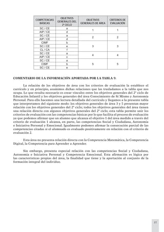 57
COMPETENCIAS
BÁSICAS
OBJETIVOS
GENERALES DEL
2º CICLO
OBJETIVOS
GENERALES DE ÁREA
CRITERIOS DE
EVALUACIÓN
SC / CE a
1 1
AIP / CE d
SC / CE a
2 2
AIP / CE d
CIMF b
3 3SC / CE e
CL / CA f
SC / CE a
4 4
AIP / CE c
SC / CE a
5 5CIMF b
SC / CE e
COMENTARIO DE LA INFORMACIÓN APORTADA POR LA TABLA 9:
La relación de los objetivos de área con los criterios de evaluación la establece el
currículo y en principio, asumimos dichas relaciones que las trasladamos a la tabla que nos
ocupa. Lo que resulta necesario es crear vínculos entre los objetivos generales del 2º ciclo de
Educación Infantil y los objetivos generales del área Conocimiento de Sí Mismo y Autonomía
Personal. Para ello hacemos una lectura detallada del currículo y llegamos a la presente tabla
que interpretamos del siguiente modo: los objetivos generales de área 3 y 5 presentan mayor
relación con los objetivos generales del 2º ciclo; todos los objetivos generales del área tienen
una relación directa con algunos objetivos generales del 2º ciclo; esta tabla permite unir los
criterios de evaluación con las competencias básicas por lo que facilita el proceso de evaluación
ya que podemos aﬁrmar que un alumno que alcanza el objetivo 1 del área medido a través del
criterio de evaluación 1 alcanza, en parte, las competencias Social y Ciudadana, Autonomía
e Iniciativa Personal y Emocional. Igualmente podemos aﬁrmar la consecución parcial de las
competencias citadas si el alumnado es evaluado positivamente en relación con el criterio de
evaluación 2.
Esta área no presenta relación directa con la Competencia Matemática, la Competencia
Digital, la Competencia para Aprender a Aprender.
Sin embargo, presenta especial relación con las competencias Social y Ciudadana,
Autonomía e Iniciativa Personal y Competencia Emocional. Esta aﬁrmación es lógica por
las características propias del área, la ﬁnalidad que tiene y la aportación al conjunto de la
formación integral del individuo.
 