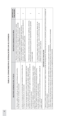 58
TABLA10:CONOCIMIENTOEINTERACICIÓNCONELENTORNO
OBJETIVOSGENERALESDEL2ºCICLOOBJETIVOSGENERALESDEÁREA
CRITERIOSDE
EVALUACIÓN
b.Observaryexplorarelmundoquelesrodeaatravésdeljuegoydelaaccióny
desarrollaractitudesdecuriosidadyconservación.
1.Observaryexplorarconinteréselentornonaturalparaconoceryvalorar
loscomponentesbásicoseinterpretaralgunasdesusrelacionesydesarrollar
actitudesdecuidado,respetoyresponsabilidadensuconservación.
1
g.Iniciarseenelmanejodelasherramientaslógico-matemáticas,lalectoescrituraylas
tecnologíasdelainformaciónylacomunicación.
2.Iniciarseenlashabilidadesmatemáticas,actuandosobreelementosy
colecciones,identiﬁcandosusatributosycualidadesyestableciendorelacionesde
agrupamientos,clasiﬁcación,ordenycuantiﬁcación.
2
d.Construirunaimagenajustadadesímismoydesarrollarlascapacidadesafectivas.
e.Establecerrelacionespositivasconlosigualesylosadultos;adquirirlaspautas
elementalesdeconvivenciayrelaciónsocial;regularlaconducta,asícomoejercitarseen
laresoluciónpacíﬁcadeconﬂictos.
f.Desarrollarlashabilidadescomunicativasatravésdedistintoslenguajes,incluidala
lenguaextranjera,yformasdeexpresiónatravésdelmovimiento,elgestoyelritmo.
3.Relacionarseconlosdemás,deformacadavezmásequilibradaysatisfactoria,
interiorizandoprogresivamentelaspautasdecomportamientosocialyajustando
suconductaaellas.
3
b.Observaryexplorarelmundoquelesrodeaatravésdeljuegoydelaaccióny
desarrollaractitudesdecuriosidadyconservación.
i.Conoceryparticipardeformaactivaenlasmanifestacionessocialesyculturalesde
Castilla-LaMancha.
4.Conocerdistintosgrupossocialescercanosasuexperiencia,algunasdesus
características,produccionesculturales,valoresyformasdevida,generando
actitudesdeconﬁanza,respetoyaprecio.
4
CRITERIOSDEEVALUACIÓN
1.Identiﬁcarynombrarcomponentesdelentornonatural;establecerrelacionessencillasdeinterdependencia;demostrarinteresarseporsuconocimientoyparticipardeformaactivaenactividadesde
conservacióndelanaturaleza.
2.Agrupar,clasiﬁcaryordenarelementosdelentornonaturalsegúndistintoscriterioseiniciarsucuantiﬁcacióneinterpretación.
3.Conocer,identiﬁcarydescribirpersonasycolectivosdesuentornoidentiﬁcandocaracterísticasbásicasdesucomportamientoyactuaciónenlacomunidad.
4.Participarenlaelaboracióndelasnormasverbalizandolosefectospositivosdesucumplimientoparalaconvivencia.
 