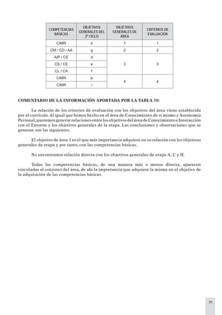 59
COMPETENCIAS
BÁSICAS
OBJETIVOS
GENERALES DEL
2º CICLO
OBJETIVOS
GENERALES DE
ÁREA
CRITERIOS DE
EVALUACIÓN
CIMR b 1 1
CM / CD / AA g 2 2
AIP / CE d
3 3CS / CE e
CL / CA f
CIMR b
4 4
CIMR i
COMENTARIO DE LA INFORMACIÓN APORTADA POR LA TABLA 10:
La relación de los criterios de evaluación con los objetivos del área viene establecida
por el currículo.Al igual que hemos hecho en el área de Conocimiento de sí mismo y Autonomía
Personal,queremosgenerarrelacionesentrelosobjetivosdeláreadeConocimientoeInteracción
con el Entorno y los objetivos generales de la etapa. Las conclusiones y observaciones que se
generan son las siguientes.
El objetivo de área 3 es el que más importancia adquiere en su relación con los objetivos
generales de etapa y por tanto, con las competencias básicas.
No encontramos relación directa con los objetivos generales de etapa A, C y H.
Todas las competencias básicas, de una manera más o menos directa, aparecen
vinculadas al conjunto del área, de ahí la importancia que adquiere la misma en el objetivo de
la adquisición de las competencias básicas.
 