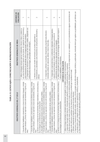 60
TABLA11:LENGUAJES:COMUNICACIÓNYREPRESENTACIÓN
OBJETIVOSGENERALESDEL2ºCICLOOBJETIVOSGENERALESDEÁREA
CRITERIOSDE
EVALUACIÓN
f.Desarrollarlashabilidadescomunicativasatravésdedistintoslenguajes,incluida
lalenguaextranjera,yformasdeexpresiónatravésdelmovimiento,elgestoyel
ritmo.
1.Utilizarellenguajeoralparaexpresarsentimientos,deseoseideas,yvalorarsu
usocomoherramientaderelaciónconlosdemás,deregulacióndelaconvivenciay
comoinstrumentodeaprendizajetantoenlenguapropiacomoextranjera.
1
2.Comprenderlasintencionesymensajesdeotrosniñosyadultos,adoptandouna
actitudpositivahacialalengua,tantopropiacomoextranjera.
2
f.Desarrollarlashabilidadescomunicativasatravésdedistintoslenguajes,incluida
lalenguaextranjera,yformasdeexpresiónatravésdelmovimiento,elgestoyel
ritmo.
g.Iniciarseenelmanejodelasherramientaslógico-matemáticas,lalectoescrituray
lastecnologíasdelainformaciónylacomunicación.
h.Descubrirelplacerdelalecturaatravésdeloscuentosyrelatos.
3.Iniciarseenlosusossocialesdelalecturaylaescrituraexplorandosu
funcionamientoyvalorándolascomoinstrumentodecomunicación,informacióny
disfrute.
3
f.Desarrollarlashabilidadescomunicativasatravésdedistintoslenguajes,incluida
lalenguaextranjera,yformasdeexpresiónatravésdelmovimiento,elgestoyel
ritmo.
h.Descubrirelplacerdelalecturaatravésdeloscuentosyrelatos.
4.Comprenderydisfrutarescuchando,interpretandoyleyendotextosliterarios
mostrandoactitudesdevaloración,disfruteeinteréshaciaellos.
4
f.Desarrollarlashabilidadescomunicativasatravésdedistintoslenguajes,incluida
lalenguaextranjera,yformasdeexpresiónatravésdelmovimiento,elgestoyel
ritmo.
5.Comprenderyrepresentarideasysentimientosempleandoellenguajeplástico,
corporalymusicalmedianteelempleodediversastécnicasyacercarseal
conocimientodeobrasartísticasexpresadasenesoslenguajes.
5
g.Iniciarseenelmanejodelasherramientaslógico-matemáticas,lalectoescrituray
lastecnologíasdelainformaciónylacomunicación.
6.Utilizarelordenadorparaaccederalusodellenguajemultimediaparamejoraro
reforzarhabilidadesyconocimientos.
6
CRITERIOSDEEVALUACIÓN
1.Utilizarlalenguaoralpropiayextranjeraparainteractuarconigualesyconadultosyparticiparenconversaciones.
2.Comprendermensajesoralesdiversos,mostrandounaactituddeescuchaycomunicaciónatentayrespetuosa.
3.Mostrarinterésporlostextosescritospresentesenelaulayenelentornopróximo,iniciándoseensuuso,enlacomprensióndesusﬁnalidadesyenelconocimientodealgunascaracterísticasdel
códigoescrito.Interesarseyparticiparenlassituacionesdelecturayescrituraqueseproducenelaula.
4.Disfrutarcompartiendolaaudiciónylalecturadetextosliterarios.
5.Expresarseycomunicarseutilizandomedios,materialesytécnicaspropiosdelosdiferenteslenguajesartísticosyaudiovisuales,mostrandointerésporexplorarsusposibilidades,pordisfrutarcon
susproduccionesyporcompartirconlosdemáslasexperienciasestéticasycomunicativas.
6.Usarelordenadorcomovehículodeexpresiónycomunicación.
 