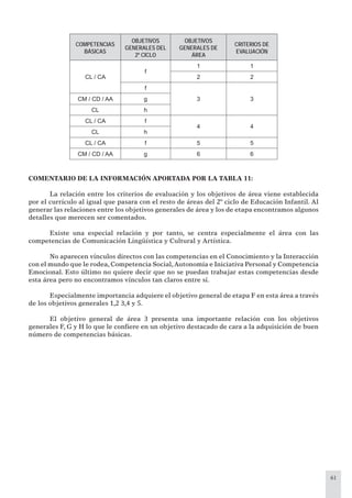 61
COMPETENCIAS
BÁSICAS
OBJETIVOS
GENERALES DEL
2º CICLO
OBJETIVOS
GENERALES DE
ÁREA
CRITERIOS DE
EVALUACIÓN
CL / CA
f
1 1
2 2
f
3 3CM / CD / AA g
CL h
CL / CA f
4 4
CL h
CL / CA f 5 5
CM / CD / AA g 6 6
COMENTARIO DE LA INFORMACIÓN APORTADA POR LA TABLA 11:
La relación entre los criterios de evaluación y los objetivos de área viene establecida
por el currículo al igual que pasara con el resto de áreas del 2º ciclo de Educación Infantil. Al
generar las relaciones entre los objetivos generales de área y los de etapa encontramos algunos
detalles que merecen ser comentados.
Existe una especial relación y por tanto, se centra especialmente el área con las
competencias de Comunicación Lingüística y Cultural y Artística.
No aparecen vínculos directos con las competencias en el Conocimiento y la Interacción
con el mundo que le rodea, Competencia Social,Autonomía e Iniciativa Personal y Competencia
Emocional. Esto último no quiere decir que no se puedan trabajar estas competencias desde
esta área pero no encontramos vínculos tan claros entre sí.
Especialmente importancia adquiere el objetivo general de etapa F en esta área a través
de los objetivos generales 1,2 3,4 y 5.
El objetivo general de área 3 presenta una importante relación con los objetivos
generales F, G y H lo que le conﬁere en un objetivo destacado de cara a la adquisición de buen
número de competencias básicas.
 