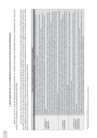 62
9.TRATAMIENTODELASCOMPETENCIASBÁSICASENEDUCACIÓNPRIMARIA
Igualqueenel2ºciclodeEducaciónInfantil,haremosunanálisisenlaetapadeEducaciónPrimaria.Seguiremosunaestructura
similarconcomentariosalainformacióndecadatabla.
Enresumenseobservaentretodaslastablas,lapresenciadelascompetenciasbásicasenrelacióndirectaconlosobjetivosgenerales
deetapaydeáreaasícomoenrelaciónconelcurrículodelasdistintasáreas.Peseaquesehahechounanálisisdetalladodelcurrículode3
áreas,tambiénsehananalizadolosobjetivosgeneralesdelrestodeáreasparalacumplimentacióndelatabla15yasí,disponerdeunavisión
generaldelcurrículodelaetapaensurelaciónconlascompetenciasbásicas.
TABLA12:DEFINICIÓNDELASCOMPETENCIASBÁSICASENPRIMARIA32
COMPETENCIASBÁSICASDEFINICIÓN
a.Competenciaen
comunicación
lingüística(CL)
Escuchar,hablar,conversar,leeryescribirsonlashabilidadeslingüísticasqueutilizaelalumnadodeEducaciónprimariapararepresentar,interpretarycomprenderlarealidad.Ademásutilizaestas
habilidadesparaconstruirelpensamiento(pensareshablarconunomismo)ypararegularsupropiocomportamiento.
Losconocimientos,destrezasyactitudeslingüísticaslepermitenexpresarsuspensamientos,emociones,vivenciasyopiniones;dialogar;organizarlasideas;formarunjuiciocriticoyético;preparary
presentarundiscurso;disfrutarescuchando,leyendooescribiendo.Lashabilidadeslingüísticasnosponenencomunicaciónconlosdemásynosacercanaotrasculturas.
Estascompetenciaslingüísticasestánrelacionadascontodaslaslenguasqueelalumnoylaalumnautiliza,lalenguamaterna,diferenteparalosinmigrantesquenoconocenelcastellano,laprimera,la
segunda,latercera...lenguaextranjera.Encontrademodelosqueconsideranindependientelaformaciónencadaunadelaslenguas,todasellasconllevanlasmismasestrategiasdeenseñanzay
aprendizaje.
Ensíntesis,elalumnadoaltérminodelaEducaciónprimariahadesercompetenteparaexpresaroralmenteideas,sentimientos,experiencias..,deformacoherente,ordenadayclara;comprendertextos
oralesyescritos,identificandoideasprincipales,diferenciandohechosyopiniones,aspectosrealesyfantásticoseinterpretarmensajesnoexplícitos;leerenvozaltaysilenciosadeformaeficaz;realizar
composicionesescritasrespetandolosaspectosformalesyeltipodetexto,concorrecciónortográficaydeformalegible;identificaryclasificarlaspalabrasporcategoríasgramaticales.
Asimismoseguirórdenesycomprendertextosoralesyescritosasociadosaimágenes,objetosysituacionesconocidasenlenguaextranjera;utilizarfórmulassocialesyestructurassencillasensituaciones
decomunicaciónsimuladasparasaludar,preguntar,pedirayuda...enlenguaextranjera;leerdeformaadecuadatextoscortos,sencillos,adaptadosasuedadeinteresesyresponderapreguntassobrelo
leído,enlenguaextranjera;leerdeformahabitualydisfrutarleyendo;valoraryrespetarelusodeotraslenguasespañolasyextranjeraseinteresarseporsucultura;eidentificaryevitarelusodellenguaje
paradiscriminaraotros(sexista,racista...).
b.Competencia
matemática(CM)
Lacompetenciamatemáticadelalumnadodeprimariasedemuestra,enunprimernivel,cuandoelalumnadoutilizayrelacionalosnúmeros,lasoperacionesbásicas,lossímbolosylasformasdeexpresión
yrazonamientomatemático;y,enunsegundonivel,cuandoescapazdeutilizarelrazonamientoparainterpretarlarealidaddesdelosparámetrosmatemáticosyjustificarsuinterpretación.
AlterminarlaEducaciónprimariaelalumnadoserácompetenteenelmanejodelosnúmerosnaturales,enestablecerrelacionesentrenúmeros;parautilizardeformacompresivayautomatizadalas
operacionesbásicasconesosnúmeros;pararealizarestimaciones,medidas,cálculos,transformacionesyequivalenciasconlasdistintasunidadesdemedida;parainterpretarlarealidaddesdeparámetros
geométricos;y,sobretodo,parautilizarestosconocimientosydestrezasenlaresolucióndeproblemassupuestosyreales.Estashabilidadesincluyeneldisfruteconeltrabajobienhechoylaprecisiónenel
resultado,elusodeprocedimientosderevisióndeltrabajo.
c.Competenciaenel
conocimientoyla
interacciónconel
mundofísico(CIMF)
Interactuarconelmundoquenosrodeaparaidentificarsuselementosycomprenderladinámicaderelaciónqueentreellosseestablece,esunacompetenciabásicaparaelalumnadodesdelasprimeras
etapas,perocobraunpapelfundamentalenlaEducaciónprimaria.
Elalumnado,alterminarestaetapa,escapazdecomprenderlasrelacionesquesedanentrelosdistintosfenómenosdelanaturalezayentreéstaylaaccióndelhombre(climayvegetación,recursos
económicos,trabajoyvivienda,etc).Desdeestacompresión,suactuacióncompetenteestarádirigidaaanticiparcualquieracciónypoderelegiraquellasquetienenunefectopositivoparalaconservacióny
lacalidaddelavida.
Enestesentido,conocesucuerpoyponeenprácticalasaccionesquefavorecenoperjudicanlasalud;conoceelentornoylosrasgosmásrepresentativosdeunpaisajenaturalourbanoyponeenpráctica
medidasquefavorezcanladefensadelmedioylacalidaddevida:consumoracionaldelagua,ahorrodeenergía,selecciónyrecicladoderesiduosyrespetoalasnormas.
Endefinitiva,escapazdeactuardeformacoherenteenámbitosdelasalud,actividadproductiva,consumo,ydeinterpretarelmundodedicandosusesfuerzos,desdesusposibilidades,enasegurareluso
responsabledelosrecursosnaturales,elcuidadodelmedioambiente,elconsumoracionalyresponsable,ylaproteccióndelasaludindividualycolectiva.
32
ExtraidadelAnexoIdelDecreto68/07delcurrículodePrimaria
 