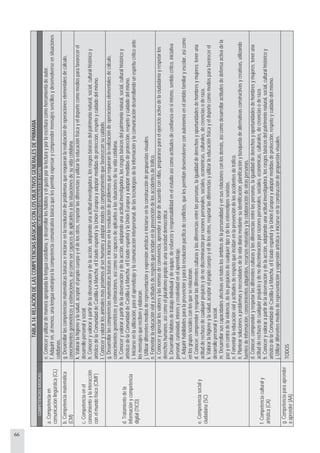66
TABLA14:RELACIÓNDELASCOMPETENCIASBÁSICASCONLOSOBJETIVOSGENERALESDEPRIMARIA
COMPETENCIASBÁSICASOBJETIVOSGENERALESDEETAPA
a.Competenciaen
comunicaciónlingüística(CL)
e.Conoceryutilizardemaneraapropiadalalenguacastellana,ydesarrollarloshábitosyelgustoporlalecturayporlaescrituracomoherramientadeautor.
f.Adquiriren,almenos,unalenguaextranjeralacompetenciacomunicativabásicaquelespermitaexpresarycomprendermensajessencillosydesenvolverseensituaciones
cotidianas.
b.Competenciamatemática
(CM)
g.Desarrollarlascompetenciasmatemáticasbásicaseiniciarseenlaresolucióndeproblemasquerequieranlarealizacióndeoperacioneselementalesdecálculo,
conocimientosgeométricosyestimaciones,asícomosercapacesdeaplicarlosalassituacionesdesuvidacotidiana.
c.Competenciaenel
conocimientoylainteracción
conelmundofísico(CIMF)
k.Valorarlahigieneylasalud,aceptarelpropiocuerpoyeldelosotros,respetarlasdiferenciasyutilizarlaeducaciónfísicayeldeportecomomediosparafavorecerel
desarrollopersonalysocial.
h.Conoceryvalorarapartirdelaobservaciónydelaacción,adoptandounaactitudinvestigadora,losrasgosbásicosdelpatrimonionatural,social,culturalhistóricoy
artísticodelaComunidaddeCastilla-LaMancha,elEstadoespañolylaUniónEuropeayadoptarmedidasdeprotección,respetoycuidadodelmismo.
l.Conoceryvalorarlosanimalesmáspróximosalserhumanoyadoptarmodosdecomportamientoquefavorezcansucuidado.
d.Tratamientodela
informaciónycompetencia
digital(TICD)
g.Desarrollarlascompetenciasmatemáticasbásicaseiniciarseenlaresolucióndeproblemasquerequieranlarealizacióndeoperacioneselementalesdecálculo,
conocimientosgeométricosyestimaciones,asícomosercapacesdeaplicarlosalassituacionesdesuvidacotidiana.
h.Conoceryvalorarapartirdelaobservaciónydelaacción,adoptandounaactitudinvestigadora,losrasgosbásicosdelpatrimonionatural,social,culturalhistóricoy
artísticodelaComunidaddeCastilla-LaMancha,elEstadoespañolylaUniónEuropeayadoptarmedidasdeprotección,respetoycuidadodelmismo.
i.Iniciarseenlautilización,paraelaprendizajeylacomunicacióninterpersonal,delastecnologíasdelainformaciónylacomunicacióndesarrollandounespíritucríticoante
losmensajesquerecibenyelaboran.
j.Utilizardiferentesmediosderepresentaciónyexpresiónartísticaeiniciarseenlaconstruccióndepropuestasvisuales.
n.Fomentarlaeducaciónvialyactitudesderespetoqueincidanenlaprevencióndelosaccidentesdetráfico.
e.Competenciasocialy
ciudadana(SC)
a.Conoceryapreciarlosvaloresylasnormasdeconvivencia,aprenderaobrardeacuerdoconellas,prepararseparaelejercicioactivodelaciudadaníayrespetarlos
derechoshumanos,asícomoelpluralismopropiodeunasociedaddemocrática.
b.Desarrollarhábitosdetrabajoindividualydeequipo,deesfuerzoyresponsabilidadenelestudioasícomoactitudesdeconfianzaensimismo,sentidocrítico,iniciativa
personal,curiosidad,interésycreatividadenelaprendizaje.
c.Adquirirhabilidadesparalaprevenciónyparalaresoluciónpacíficadeconflictos,quelespermitandesenvolverseconautonomíaenelámbitofamiliaryescolar,asícomo
enlosgrupossocialesconlosqueserelacionan.
d.Conocer,comprenderyrespetarlasdiferentesculturasylasdiferenciasentrelaspersonas,laigualdaddederechosyoportunidadesdehombresymujeres;teneruna
actitudderechazodecualquierprejuicioydenodiscriminaciónporrazonespersonales,sociales,económicas,culturales,decreenciasoderaza.
k.Valorarlahigieneylasalud,aceptarelpropiocuerpoyeldelosotros,respetarlasdiferenciasyutilizarlaeducaciónfísicayeldeportecomomediosparafavorecerel
desarrollopersonalysocial.
m.Desarrollarsuscapacidadesafectivasentodoslosámbitosdelapersonalidadyensusrelacionesconlosdemás,asícomodesarrollaractitudesdedefensaactivadela
pazyencontradelaviolencia,delosprejuiciosdecualquiertipoydelosestereotipossexistas.
n.Fomentarlaeducaciónvialyactitudesderespetoqueincidanenlaprevencióndelosaccidentesdetráfico.
ñ.Plantearsolucionesaproblemasynecesidadesdelavidadiariamediantesuidentificación,planificaciónybúsquedadealternativasconstructivasycreativas,utilizando
fuentesdeinformación,conocimientosadquiridos,recursosmaterialesylacolaboracióndeotraspersonas.
f.Competenciaculturaly
artística(CA)
d.Conocer,comprenderyrespetarlasdiferentesculturasylasdiferenciasentrelaspersonas,laigualdaddederechosyoportunidadesdehombresymujeres;teneruna
actitudderechazodecualquierprejuicioydenodiscriminaciónporrazonespersonales,sociales,económicas,culturales,decreenciasoderaza.
h.Conoceryvalorarapartirdelaobservaciónydelaacción,adoptandounaactitudinvestigadora,losrasgosbásicosdelpatrimonionatural,social,culturalhistóricoy
artísticodelaComunidaddeCastilla-LaMancha,elEstadoespañolylaUniónEuropeayadoptarmedidasdeprotección,respetoycuidadodelmismo.
j.Utilizardiferentesmediosderepresentaciónyexpresiónartísticaeiniciarseenlaconstruccióndepropuestasvisuales.
g.Competenciaparaaprender
aaprender(AA)
TODOS
 