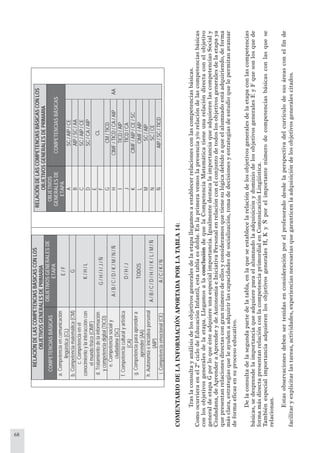 68
COMENTARIODELAINFORMACIÓNAPORTADAPORLATABLA14:
Traslaconsultayanálisisdelosobjetivosgeneralesdelaetapallegamosaestablecerrelacionesconlascompetenciasbásicas.
Comoocurrieraenel2ºciclodeEducaciónInfantil,estatablaesdoble.Enlaprimeravemoslapresenciay/orelacióndelascompetenciasbásicas
conlosobjetivosgeneralesdelaetapa.LlegamosalaconclusióndequelaCompetenciaMatemáticatieneunarelacióndirectaconelobjetivo
generaldeetapaGporloqueésteadquiereunaespecialimportancia.IgualmentedestacalaimportanciaqueadquierenlascompetenciasSocialy
Ciudadana,deAprenderaAprenderydeAutonomíaeIniciativaPersonalenrelaciónconelconjuntodetodoslosobjetivosgeneralesdelaetapaya
quepresentanrelacionesdirectascongrannúmerodeellosyconsideramosquetienesulógicadebidoaqueelalumnadoestáadquiriendo,deforma
másclara,estrategiasqueleayudenaadquirirlascapacidadesdesocialización,tomadedecisionesyestrategiasdeestudioquelepermitanavanzar
deformaeﬁcazensuprocesoeducativo.
Delaconsultadelasegundapartedelatabla,enlaqueseestablecelarelacióndelosobjetivosgeneralesdelaetapaconlascompetencias
básicas,sedesprendelaimportanciaqueadquiereparaelalumnadolaadquisiciónydominiodelosobjetivosgeneralesEyFquesonlosquede
formamásdirectapresentanrelaciónconlacompetenciaprimordialenComunicaciónLingüística.
TambiénespecialimportanciaadquierenlosobjetivosgeneralesH,KyÑporelimportantenúmerodecompetenciasbásicasconlasquese
relacionan.
Estasobservacionesdebensertenidasenconsideraciónporelprofesoradodesdelaperspectivadelcurrículodesusáreasconelﬁnde
facilitaryexplicitarlastareas,actividades,experienciasnecesariasquegaranticenlaadquisicióndelosobjetivosgeneralescitados.
RELACIÓNDELASCOMPETENCIASBÁSICASCONLOS
OBJETIVOSGENERALESDEPRIMARIA
COMPETENCIASBÁSICAS
OBJETIVOSGENERALESDE
ETAPA
a.Competenciaencomunicación
lingüística(CL)
E/F
b.Competenciamatemática(CM)G
c.Competenciaenel
conocimientoylainteraccióncon
elmundofísico(CIMF)
K/H/L
d.Tratamientodelainformación
ycompetenciadigital(TICD)
G/H/I/J/Ñ
e.Competenciasocialy
ciudadana(SC)
A/B/C/D/K/M/N/Ñ
f.Competenciaculturalyartística
(CA)
D/H/J
g.Competenciaparaaprendera
aprender(AA)
TODOS
h.Autonomíaeiniciativapersonal
(AIP)
A/B/C/D/H/I/K/L/M/Ñ
i.Competenciaemocional(CE)A/C/K/N
RELACIÓNDELASCOMPETENCIASBÁSICASCONLOS
OBJETIVOSGENERALESDEPRIMARIA
OBJETIVOS
GENERALESDE
ETAPA
COMPETENCIASBÁSICAS
ASC/AIP/CE
BAIP/SC/AA
CSC/AIP/CE
DSC/CA/AIP
E
F
CL
GCM/TICD
HCIMF/TICD/CA/AIP
ITICD/AIP
JTICD/CA
KCIMF/AIP/CE/SC
LCIMF/AIP
MSC/AIP
NSC/CE
ÑAIP/SC/TICD
AA
 