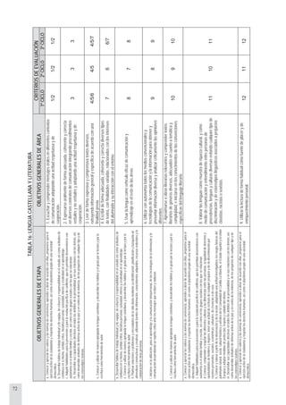 72
TABLA16:LENGUACASTELLANAYLITERATURA
CRITERIOSDEEVALUACIÓN
OBJETIVOSGENERALESDEETAPAOBJETIVOSGENERALESDEÁREA
1ºCICLO2ºCICLO3ºCICLO
1.Escucharycomprendermensajesoralesendiferentescontextos
decomunicaciónadoptandounaactitudrespetuosayde
cooperación.
1/21/21/2
a.Conoceryapreciarlosvaloresylasnormasdeconvivencia,aprenderaobrardeacuerdoconellas,prepararseparael
ejercicioactivodelaciudadaníayrespetarlosderechoshumanos,asícomoelpluralismopropiodeunasociedad
democrática.
b.Desarrollarhábitosdetrabajoindividualydeequipo,deesfuerzoyresponsabilidadenelestudioasícomoactitudesde
confianzaensimismo,sentidocrítico,iniciativapersonal,curiosidad,interésycreatividadenelaprendizaje.
c.Adquirirhabilidadesparalaprevenciónyparalaresoluciónpacíficadeconflictos,quelespermitandesenvolversecon
autonomíaenelámbitofamiliaryescolar,asícomoenlosgrupossocialesconlosqueserelacionan.
m.Desarrollarsuscapacidadesafectivasentodoslosámbitosdelapersonalidadyensusrelacionesconlosdemás,así
comodesarrollaractitudesdedefensaactivadelapazyencontradelaviolencia,delosprejuiciosdecualquiertipoyde
losestereotipossexistas.
2.Expresarseoralmentedeformaadecuada,coherenteycorrecta
endiversoscontextosdecomunicaciónintegrandoprocedimientos
verbalesynoverbalesyadoptandounaactitudrespetuosayde
cooperación.
333
3.Leerdeformaexpresivaycomprensivatextosdiversos,
extrayendoinformacióngeneralyespecíficadeacuerdoconuna
finalidadprevia.
4/5/64/54/5/7
e.Conoceryutilizardemaneraapropiadalalenguacastellana,ydesarrollarloshábitosyelgustoporlalecturayporla
escrituracomoherramientadeautor.4.Escribirdeformaadecuada,coherenteycorrectadiversostipos
detextos,confinalidadesvariadas,relacionadosconlosintereses
delalumnadoysuinteracciónconelentomo.
766/7
b.Desarrollarhábitosdetrabajoindividualydeequipo,deesfuerzoyresponsabilidadenelestudioasícomoactitudesde
confianzaensimismo,sentidocrítico,iniciativapersonal,curiosidad,interésycreatividadenelaprendizaje.
e.Conoceryutilizardemaneraapropiadalalenguacastellana,ydesarrollarloshábitosyelgustoporlalecturayporla
escrituracomoherramientadeautor.
ñ.Plantearsolucionesaproblemasynecesidadesdelavidadiariamediantesuidentificación,planificaciónybúsquedade
alternativasconstructivasycreativas,utilizandofuentesdeinformación,conocimientosadquiridos,recursosmaterialesyla
colaboracióndeotraspersonas.
5.Usarlalenguacomovehiculoeficazdecomunicacióny
aprendizajeenelrestodelasáreas.
878
i.Iniciarseenlautilización,paraelaprendizajeylacomunicacióninterpersonal,delastecnologíasdelainformaciónyla
comunicacióndesarrollandounespíritucríticoantelosmensajesquerecibenyelaboran.
6.Utilizarconautonomíatodoslosmediosconvencionalesy
tecnologíasdelacomunicaciónylainformaciónparaobtenery
presentarinformacióndiversayanalizarcríticamentelasopiniones
diferentes.
989
e.Conoceryutilizardemaneraapropiadalalenguacastellana,ydesarrollarloshábitosyelgustoporlalecturayporla
escrituracomoherramientadeautor.
7.Aproximarseaobrasliterariasrelevantesycomprendertextos
literariosdegénerosdiversos,adecuadosencuantoatemáticay
complejidad,einiciarseenlosconocimientosdelasconvenciones
específicasdellenguajeliterario.
10910
a.Conoceryapreciarlosvaloresylasnormasdeconvivencia,aprenderaobrardeacuerdoconellas,prepararseparael
ejercicioactivodelaciudadaníayrespetarlosderechoshumanos,asícomoelpluralismopropiodeunasociedad
democrática.
c.Adquirirhabilidadesparalaprevenciónyparalaresoluciónpacíficadeconflictos,quelespermitandesenvolversecon
autonomíaenelámbitofamiliaryescolar,asícomoenlosgrupossocialesconlosqueserelacionan.
d.Conocer,comprenderyrespetarlasdiferentesculturasylasdiferenciasentrelaspersonas,laigualdaddederechosy
oportunidadesdehombresymujeres;tenerunaactitudderechazodecualquierprejuicioydenodiscriminaciónpor
razonespersonales,sociales,económicas,culturales,decreenciasoderaza.
h.Conoceryvalorarapartirdelaobservaciónydelaacción,adoptandounaactitudinvestigadora,losrasgosbásicosdel
patrimonionatural,social,culturalhistóricoyartísticodelaComunidaddeCastilla-LaMancha,elEstadoespañolylaUnión
Europeayadoptarmedidasdeprotección,respetoycuidadodelmismo.
m.Desarrollarsuscapacidadesafectivasentodoslosámbitosdelapersonalidadyensusrelacionesconlosdemás,así
comodesarrollaractitudesdedefensaactivadelapazyencontradelaviolencia,delosprejuiciosdecualquiertipoyde
losestereotipossexistas.
8.Valorarlaslenguascomomuestraderiquezacultural,ycomo
mediodecomunicaciónyentendimientoentrepersonasde
procedencias,lenguasyculturasdiversasevitandocualquiertipode
discriminaciónydeestereotiposlingüísticosasociadosaprejuicios
clasistas,racistasosexistas.
111011
a.Conoceryapreciarlosvaloresylasnormasdeconvivencia,aprenderaobrardeacuerdoconellas,prepararseparael
ejercicioactivodelaciudadaníayrespetarlosderechoshumanos,asícomoelpluralismopropiodeunasociedad
democrática.
9.Utilizarlalecturadeformahabitualcomofuentedeplaceryde
enriquecimientopersonal.
121112
 