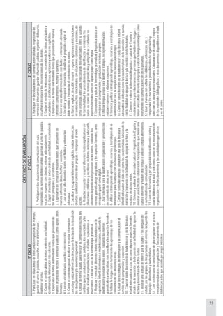 73
CRITERIOSDEEVALUACIÓN
1ºCICLO2ºCICLO3ºCICLO
1.Participarensituacionesdeintercambiorespetandolasnormas:
guardarelturnodepalabra,escuchar,miraralinterlocutor,
mantenereltema.
2.Captarelsentidoglobaldetextosoralesdeusohabitual,
identificandolainformaciónmásrelevante.
3.Expresarsedeformaoralmediantetextosquepresentende
maneraorganizadahechosyvivenciasyutilizar,comoapoyo,otros
formatos
4.Leerenvozaltatextossencillosconcorrección.
5.Captarelcontenidoglobal,localizaryrecordarinformación
concretayrealizarinferenciasdirectasenlalecturadetextosdesde
lasideaspreviasylaexperienciapersonal.
6.Utilizardeformaguiadaparamejorarlacomprensiónescrita,los
cambiosqueseproducenenlaspalabras,losenunciadosylos
textosalrealizarsegmentaciones,oelorden,supresionese
inserciones,einiciarelusodelaterminologíagramatical.
7.Redactaryreescribirdiferentestextosrelacionadosconla
experienciainfantilateniéndoseamodelosclaros,utilizandola
planificaciónyrevisióndelostextos,cuidandolasnormas
gramaticalesyortográficasmássencillasylosaspectosformales.
8.Utilizarlalenguacomoherramientadeaprendizajedelos
contenidosdelasdiferentesáreas.
9.Utilizarlastecnologíasdeinformaciónylacomunicaciónal
serviciodelacomprensiónyexpresión.
10.Conocertextosliterariosdelatradiciónoralydelaliteratura
infantiladecuadosalciclo,asícomoalgunosaspectosformales
simplesdelanarraciónydelapoesíaconlafinalidaddeapoyarla
lecturaylaescrituradedichostextos.
11.Mostrarunaactituddeinterésporlaculturaylaslenguasde
estudio,porlaspropiasdelaspersonasdelentorno,incluyendolos
lenguajesalternativosyaumentativos.
12.Leerconfrecuenciacomofuentedeplaceryponerenpráctica
mecanismosbásicosdeorganizaciónyfuncionamientode
bibliotecasalasqueaccedeporpropiainiciativa.
1.Participarenlassituacionesdecomunicacióndelaula,
respetandolasnormasdelintercambio:guardarelturnodepalabra,
escuchar,exponerconclaridad,entonaradecuadamente.
2.Captarelsentidodetextosoralesdeusohabitual,reconociendo
lasideasprincipalesysecundarias.
3.Expresarsedeformaoralmediantetextosquepresentende
maneracoherenteideas,hechosyvivencias.
4.Leerenvozaltadiferentestextosconfluidezyentonación
adecuada.
5.Localizaryrecuperarinformaciónexplicita,realizarinferencias
directas,contrastarconlasideaspropiaseinterpretareltexto
escrito.
6.Redactar,reescribiryresumirdiferentestextossignificativosen
situacionescotidianasyescolares,deformaordenadayadecuada,
utilizandolaplanificaciónyrevisióndelostextos,cuidandolas
normasgramaticalesyortográficasylosaspectosformales,tanto
ensoportepapelcomodigital.
7.Usarlalenguaparalaplanificación,organizaciónypresentación
delcontenidodeotrasáreas.
8.Utilizarestrategiasdeaprendizaje,recursosytecnologíasdela
informaciónparalaadquisicióndenuevosaprendizajes.
9.Conocertextosliterariosdelatradiciónoralydelaliteratura
infantiladecuadosalcicloasicomolascaracteristicasbásicasdela
narraciónylapoesía,conlafinalidaddeapoyarlalecturayla
escrituradedichostextos.
10.ConoceryvalorarladiversidadculturalylingüísticadeEspañay
mostrarunaactituddecolaboraciónhaciapersonasquetienenuna
culturadiferenteyhablanotralenguaoutilizancódigosalternativos
oaumentativosdecomunicación.
11.Leerconfrecuenciayporpropiainiciativadiferentestextosy
usarlabibliotecadelaulaydelcentro,conocerlosmecanismosde
organizaciónydefuncionamientoylasposibilidadesqueofrece.
1.Participarenlassituacionesdecomunicacióndelaula,respetandolas
normasdelintercambio:guardarelturnodepalabra,organizareldiscurso,
escuchareincorporarlasintervencionesdelosdemás.
2.Captarelsentidodetextosorales,reconociendolasideasprincipalesy
secundariaseidentificandoideas,opinionesyvaloresnoexplícitos.
3.Expresarsedeformaoralmediantetextosquepresentendemanera
coherenteconocimientos,hechosyopiniones.
4.Leerenvozaltadiferentestextosconfluidezyentonaciónadecuada.
5.Localizaryrecuperarinformación,identificarelpropósito,captarel
doblesentidoeInterpretarelcontenidodelostextos.
6.Narrar,explicar,describir,resumiryexponeropinioneseinformaciones
entextosescritosrelacionadosconsituacionescotidianasyescolares,de
formaordenada,adecuada,relacionandolosenunciadosentresi,usando
deformahabituallosprocedimientosdeplanificaciónyrevisióndelos
textosasícomolasnormasgramaticalesyortográficasycuidandolos
aspectosformalestantoensoportepapelcomodigital.
7.Comprenderyaplicarlaterminologíagramaticalylingüísticabásicaen
lamejoradelacomprensiónyproduccióndetextospropios.
8.Utilizarlenguapropiaparaplanificartrabajos,recogerinformación,
realizarresúmenesyelaboraresquemas.
9.Conoceryutilizarestrategiasdeaprendizaje,recursosytecnologíasde
lainformaciónparalaadquisicióndenuevosaprendizajes.
10.Conocertextosliterariosdelatradiciónoralydelaliteraturainfantil
adecuadosalcicloasícomolascaracterísticasdelanarraciónylapoesía,
conlafinalidaddeapoyarlalecturaylaescrituradedichostextos.
11.ConoceryvalorarladiversidadlingüísticayculturaldeEspañay
mostrarinterésporrelacionarseconpersonasquehablanotralenguay
tienenunaculturadiferentealapropiayvalorarlalenguaextranjeracomo
instrumentodecomunicaciónconotraspersonas.
12.Usarymanejarconsolturalasbibliotecas,videotecas,etc.y
comprenderlosmecanismosyprocedimientosdeorganizacióny
seleccióndeobrasyotrosmateriales.Colaborarenelcuidadoymejora
delosmaterialesbibliográficosyotrosdocumentosdisponiblesenelaula
yenelcentro.
 