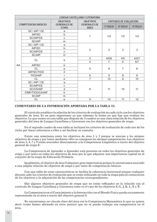 74
LENGUA CASTELLANA Y LITERATURA
COMPETENCIAS BÁSICAS
OBJETIVOS
GENERALES DE
ETAPA
OBJETIVOS
GENERALES DE
ÁREA
CRITERIOS DE EVALUACIÓN
1º CICLO 2º CICLO 3º CICLO
AA
SC / AIP / CE a
1 1/2 1/2 1/2
AIP/SC b
SC/AIP/CE c
SC/AIP m
SC / AIP / CE a
2 3 3 3
AIP/SC b
SC/AIP/CE c
SC/AIP m
CL e
3 4/5/6 4/5 4/5/7
4 7 6 6/7
AIP/SC b
5 8 7 8CL e
AIP/SC/TICD ñ
TICD/AIP i 6 9 8 9
CL e 7 10 9 10
SC / AIP / CE a
8 11 10 11
SC/AIP/CE c
SC/CA/AIP d
CIMF/TICD/CA/AIP h
SC/AIP m
CL e 9 12 11 12
COMENTARIO DE LA INFORMACIÓN APORTADA POR LA TABLA 16:
El currículo establece la relación de los criterios de evaluación en cada ciclo con los objetivos
generales de área. Es un paso importante ya que sabemos la forma en que hay que evaluar los
objetivos. Lo que vemos en esta tabla que dispone de 3 cuadros es una clara relación de los objetivos
generales del área de Lengua Castellana y Literatura con los objetivos generales de etapa.
En el segundo cuadro de esta tabla se incluyen los criterios de evaluación de cada uno de los
ciclos por hacer referencia a ellos y así facilitar su consulta.
Existe una semejanza entre los objetivos de área 1 y 2 porque se asocian a los mismos
objetivos de etapa y por tanto, mediante ellos se consiguen las mismas competencias. Los objetivos
de área 3, 4, 7 y 9 están asociados directamente a la Competencia Lingüística a través del objetivo
general de etapa E.
La Competencia de Aprender a Aprender está presente en todos los objetivos generales de
etapa y por tanto en todos los objetivos de área por lo que adquiere una importancia capital en el
conjunto de la etapa de Educación Primaria.
Igualmente, el objetivo de área 8 adquiere gran importancia porque lo encontramos asociado
a una amplia relación de objetivos de etapa y por tanto de competencias básicas.
Con una tabla de estas características se facilita la coherencia horizontal porque cualquier
docente sabe los criterios de evaluación que se están utilizando en toda la etapa para la consecución
de los objetivos y la adquisición de las competencias correspondientes.
Hay algunos objetivos generales de etapa que no están reﬂejados en la relación con el
currículo de Lengua Castellana y Literatura como es el caso de los objetivos F, G, J, K, L, N y Ñ.
La Competencia en el Conocimiento y la Interacción con el Mundo Físico queda escasamente
representada en el área a través del objetivo general 8.
No encontramos un vínculo claro del área con la Competencia Matemática lo que no quiere
decir (como hemos aﬁrmado en otros puntos) que no se pueda trabajar esa competencia en el
área.
 