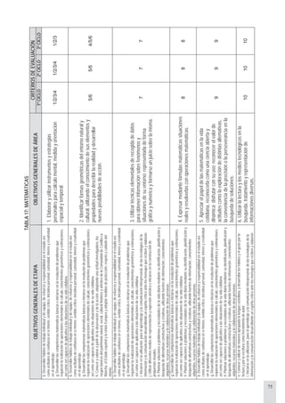 75
TABLA17:MATEMÁTICAS
CRITERIOSDEEVALUACIÓN
OBJETIVOSGENERALESDEETAPAOBJETIVOSGENERALESDEÁREA
1ºCICLO2ºCICLO3ºCICLO
b.Desarrollarhábitosdetrabajoindividualydeequipo,deesfuerzoyresponsabilidadenelestudioasí
comoactitudesdeconfianzaensimismo,sentidocrítico,iniciativapersonal,curiosidad,interésycreatividad
enelaprendizaje.
g.Desarrollarlascompetenciasmatemáticasbásicaseiniciarseenlaresolucióndeproblemasque
requieranlarealizacióndeoperacioneselementalesdecálculo,conocimientosgeométricosyestimaciones,
asícomosercapacesdeaplicarlosalassituacionesdesuvidacotidiana.
1.Elaboraryutilizarinstrumentosyestrategias
personalesparacálculomental,medidayorientación
espacialytemporal.
1/2/3/41/2/3/41/2/3
b.Desarrollarhábitosdetrabajoindividualydeequipo,deesfuerzoyresponsabilidadenelestudioasí
comoactitudesdeconfianzaensimismo,sentidocrítico,iniciativapersonal,curiosidad,interésycreatividad
enelaprendizaje.
g.Desarrollarlascompetenciasmatemáticasbásicaseiniciarseenlaresolucióndeproblemasque
requieranlarealizacióndeoperacioneselementalesdecálculo,conocimientosgeométricosyestimaciones,
asícomosercapacesdeaplicarlosalassituacionesdesuvidacotidiana.
h.Conoceryvalorarapartirdelaobservaciónydelaacción,adoptandounaactitudinvestigadora,los
rasgosbásicosdelpatrimonionatural,social,culturalhistóricoyartísticodelaComunidaddeCastilla-La
Mancha,elEstadoespañolylaUniónEuropeayadoptarmedidasdeprotección,respetoycuidadodel
mismo.
2.Identificarformasgeométricasdelentornonaturaly
cultural,utilizandoelconocimientodesuselementosy
propiedadesparadescribirlarealidadydesarrollar
nuevasposibilidadesdeacción.
5/65/64/5/6
b.Desarrollarhábitosdetrabajoindividualydeequipo,deesfuerzoyresponsabilidadenelestudioasí
comoactitudesdeconfianzaensimismo,sentidocrítico,iniciativapersonal,curiosidad,interésycreatividad
enelaprendizaje.
g.Desarrollarlascompetenciasmatemáticasbásicaseiniciarseenlaresolucióndeproblemasque
requieranlarealizacióndeoperacioneselementalesdecálculo,conocimientosgeométricosyestimaciones,
asícomosercapacesdeaplicarlosalassituacionesdesuvidacotidiana.
i.Iniciarseenlautilización,paraelaprendizajeylacomunicacióninterpersonal,delastecnologíasdela
informaciónylacomunicacióndesarrollandounespíritucríticoantelosmensajesquerecibenyelaboran.
j.Utilizardiferentesmediosderepresentaciónyexpresiónartísticaeiniciarseenlaconstrucciónde
propuestasvisuales.
ñ.Plantearsolucionesaproblemasynecesidadesdelavidadiariamediantesuidentificación,planificacióny
búsquedadealternativasconstructivasycreativas,utilizandofuentesdeinformación,conocimientos
adquiridos,recursosmaterialesylacolaboracióndeotraspersonas.
3.Utilizartécnicaselementalesderecogidadedatos
paraobtenerinformaciónsobrefenómenosy
situacionesdesuentorno;representarladeforma
gráficaynuméricayformarseunjuiciosobrelamisma.
777
g.Desarrollarlascompetenciasmatemáticasbásicaseiniciarseenlaresolucióndeproblemasque
requieranlarealizacióndeoperacioneselementalesdecálculo,conocimientosgeométricosyestimaciones,
asícomosercapacesdeaplicarlosalassituacionesdesuvidacotidiana.
ñ.Plantearsolucionesaproblemasynecesidadesdelavidadiariamediantesuidentificación,planificacióny
búsquedadealternativasconstructivasycreativas,utilizandofuentesdeinformación,conocimientos
adquiridos,recursosmaterialesylacolaboracióndeotraspersonas.
4.Expresarmediantefórmulasmatemáticassituaciones
realesyresolverlasconoperacionesmatemáticas.
888
b.Desarrollarhábitosdetrabajoindividualydeequipo,deesfuerzoyresponsabilidadenelestudioasí
comoactitudesdeconfianzaensimismo,sentidocrítico,iniciativapersonal,curiosidad,interésycreatividad
enelaprendizaje.
g.Desarrollarlascompetenciasmatemáticasbásicaseiniciarseenlaresolucióndeproblemasque
requieranlarealizacióndeoperacioneselementalesdecálculo,conocimientosgeométricosyestimaciones,
asícomosercapacesdeaplicarlosalassituacionesdesuvidacotidiana.
ñ.Plantearsolucionesaproblemasynecesidadesdelavidadiariamediantesuidentificación,planificacióny
búsquedadealternativasconstructivasycreativas,utilizandofuentesdeinformación,conocimientos
adquiridos,recursosmaterialesylacolaboracióndeotraspersonas.
5.Apreciarelpapeldelasmatemáticasenlavida
cotidiana,reconocerlacomounacienciaabiertay
dinámica;disfrutarconsuuso;reconocerelvalorde
actitudescomolaexploracióndedistintasaltemativas,
laconvenienciadelaprecisiónolaperseveranciaenla
búsquedadesoluciones.
999
e.Conoceryutilizardemaneraapropiadalalenguacastellana,ydesarrollarloshábitosyelgustoporla
lecturayporlaescrituracomoherramientadeautor.
i.Iniciarseenlautilización,paraelaprendizajeylacomunicacióninterpersonal,delastecnologíasdela
informaciónylacomunicacióndesarrollandounespíritucríticoantelosmensajesquerecibenyelaboran.
6.Utilizarlalecturaylosmediostecnológicosenla
búsqueda,tratamientoyrepresentaciónde
informacionesdiversas.
101010
 