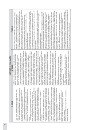 76
CRITERIOSDEEVALUACIÓN
1ºCICLO2ºCICLO3ºCICLO
1.Leer,escribir,ordenaryrealizaroperacionesdesuma,restay
multiplicaciónnúmerosnaturaleshastael999.
2.Realizar,ensituacionescotidianas,cálculosnuméricosbásicos
conlasoperacionesdesuma,restaymultiplicación,utilizando
procedimientosdiversosyestrategiaspersonales.
3.Compararcantidadespequeñasdeobjetos,hechososituaciones
familiares,interpretandoyexpresandolosresultadosdela
comparación,ysercapacesderedondearhastaladecenamás
cercana.
4.Medirobjetos,espaciosytiemposfamiliaresconunidadesde
medidanoconvencionales(palmos,pasos,baldosas...)y
convencionales(kilo;metro,centímetro;litro;díayhora),utilizando
losinstrumentosasualcancemásadecuadosencadacaso.
5.Describirlasituacióndeunobjetodelespaciopróximo,ydeun
desplazamientoenrelaciónasimismo,utilizandolosconceptosde
izquierda-derecha,delante-detrás,arriba-abajo,cerca-lejosy
próximo-lejano.
6.Reconocerenelentornoinmediatoobjetosyespacioscon
formasrectangulares,triangulares,circulares,cúbicasyesféricas.
7.Realizarinterpretacioneselementalesdelosdatospresentados
engráficasdebarras.Formularyresolversencillosproblemasen
losqueintervengalalecturadegráficos.
8.Resolverproblemassencillosrelacionadosconobjetos,hechosy
situacionesdelavidacotidiana,seleccionandolasoperacionesde
sumayrestayutilizandolosalgoritmosbásicoscorrespondientesu
otrosprocedimientosderesolución.Explicaroralmenteelproceso
seguidopararesolverunproblema.
9.MostrarinterésporelaprendizajedelasMatemáticas,
participandoactivamenteenclase,terminandolastareascon
calidadyaplicandolasestrategiasyconceptosaprendidosa
situacionescotidianas.
10.Utilizarrecursosdidácticosenlaresolucióndesituaciones
concretasdeaprendizaje.
1.Utilizarencontextoscotidianos,lalecturaylaescriturade
númerosnaturalesdehastaseiscifras,interpretandoelvalor
posicionaldecadaunadeellasycomparandoyordenando
númerosporelvalorposicionalyenlarectanumérica.
2.Utilizarestrategiaspersonalesdecálculomentalencálculos
relativosalasuma,resta,multiplicaciónydivisiónsimples.
3.Realizarcálculosnuméricosconnúmerosnaturales,utilizandoel
conocimientodelsistemadenumeracióndecimalylaspropiedades
delasoperaciones,ensituacionesderesolucióndeproblemas.
4.Realizar,encontextosreales,estimacionesymediciones
escogiendo,entrelasunidadeseinstrumentosdemedidausuales,
losquemejorseajustenaltamañoynaturalezadelobjetoamedir.
5.Obtenerinformaciónpuntualydescribirunarepresentación
espacial(croquisdeunitinerario,planodeunapista...)tomando
comoreferenciaobjetosfamiliaresyutilizarlasnocionesbásicasde
movimientosgeométricos,paradescribirycomprendersituaciones
delavidacotidianayparavalorarexpresionesartísticas.
6.Reconocerydescribirformasycuernosgeométricosdelespacio
(polígonos,círculos,cubos,prismas,cilindros,esferas).
7.Recogerdatossobrehechosyobjetosdelavidacotidiana
utilizandotécnicassencillasderecuento,ordenarestosdatos
atendiendoauncriteriodeclasificaciónyexpresarelresultadode
formaentablaográfica.
8.Resolverproblemasrelacionadosconelentomoqueexijancierta
planificación,aplicandodosoperacionesconnúmerosnaturales
comomáximo,asícomoloscontenidosbásicosdegeometríao
tratamientodelainformaciónyutilizandoestrategiaspersonalesde
resolución.
9.MostrarinterésporelaprendizajedelasMatemáticas,
participandoactivamenteenclase,terminandolastareascon
calidadyaplicandolasestrategiasyconceptosaprendidosa
situacionescotidianas.
10.Utilizarrecursosdidácticosenlaresolucióndesituaciones
concretasdeaprendizaje(establecimientoderelaciones,
deducciones,manejodefuentesdiversasdeinformaciónensoporte
impresooinformático,etc).
1.Leer,escribiryordenardistintostiposdenúmeros(naturales,enteros,
fraccionesydecimaleshastalascentésimas)realizandooperaciones
sencillasycálculosnuméricosmediantediferentesprocedimientos.
2.Utilizarlosnúmerosdecimales,fraccionariosylosporcentajessencillos
parainterpretareintercambiarinformaciónencontextosdelavidacotidiana.
3.Seleccionar,encontextosreales,losmásadecuadosentrelos
instrumentosyunidadesdemedidausuales,haciendopreviamente
estimacionesyexpresarconprecisiónmedidasdelongitud,superficie,
peso/masa,capacidadytiempo.
4.Reconocerydescribirformasycuerposgeométricosysuselementos
básicos.Realizarclasificacionesdeacuerdoacriterioslibrementeelegidos.
5.Utilizarlasnocionesgeométricasdeparalelismo,perpendicularidad,
simetría,perímetroysuperficieparadescribirycomprendersituacionesde
lavidacotidiana.
6.Interpretarunarepresentaciónespacial(croquisdeunitinerario,planode
casasymaquetas)realizadaapartirdeunsistemadereferenciayde
objetososituacionesfamiliares.
7.Realizar,leereinterpretarrepresentacionesgráficasdeunconjuntode
datosrelativosalentornoinmediato.Hacerestimacionesbasadasenla
experienciasobreelresultado(posible,imposible,seguro,másomenos
probable)depequeñosjuegosdeazarycomprobardichoresultado.
8.Enuncontextoderesolucióndeproblemassencillos,anticiparuna
soluciónrazonableybuscarlosprocedimientosmatemáticosmás
adecuadosparaabordarelprocesoderesolución.Valorarlasdiferentes
estrategiasyperseverarenlabúsquedadedatosysolucionesprecisas,
tantoenlaformulacióncomoenlaresolucióndeunproblema.Expresarde
formaordenadayclara,oralmenteyporescrito,elprocesoseguidoenla
resolucióndeproblemas.
9.MostrarinterésporelaprendizajedelasMatemáticas,participando
activamenteenclase,terminandolastareasconcalidadyaplicandolas
estrategiasyconceptosaprendidosasituacionescotidianas.
10.Utilizarelrazonamientológico,estrategiassencillasdeaprendizajey
recursosdidácticosenlaresolucióndesituacionesconcretasdeaprendizaje
(establecimientoderelaciones,deducciones,manejodefuentesdiversasde
informaciónensoporteimpresooinformáticoetc.).
 
