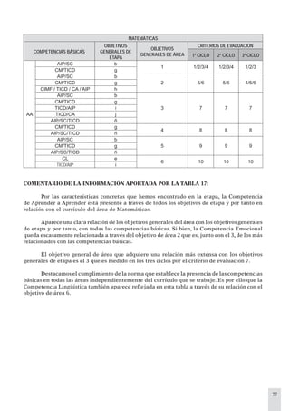 77
MATEMÁTICAS
COMPETENCIAS BÁSICAS
OBJETIVOS
GENERALES DE
ETAPA
OBJETIVOS
GENERALES DE ÁREA
CRITERIOS DE EVALUACIÓN
1º CICLO 2º CICLO 3º CICLO
AA
AIP/SC b
1 1/2/3/4 1/2/3/4 1/2/3
CM/TICD g
AIP/SC b
2 5/6 5/6 4/5/6CM/TICD g
CIMF / TICD / CA / AIP h
AIP/SC b
3 7 7 7
CM/TICD g
TICD/AIP i
TICD/CA j
AIP/SC/TICD ñ
CM/TICD g
4 8 8 8
AIP/SC/TICD ñ
AIP/SC b
5 9 9 9CM/TICD g
AIP/SC/TICD ñ
CL e
6 10 10 10
TICD/AIP i
COMENTARIO DE LA INFORMACIÓN APORTADA POR LA TABLA 17:
Por las características concretas que hemos encontrado en la etapa, la Competencia
de Aprender a Aprender está presente a través de todos los objetivos de etapa y por tanto en
relación con el currículo del área de Matemáticas.
Aparece una clara relación de los objetivos generales del área con los objetivos generales
de etapa y por tanto, con todas las competencias básicas. Si bien, la Competencia Emocional
queda escasamente relacionada a través del objetivo de área 2 que es, junto con el 3, de los más
relacionados con las competencias básicas.
El objetivo general de área que adquiere una relación más extensa con los objetivos
generales de etapa es el 3 que es medido en los tres ciclos por el criterio de evaluación 7.
Destacamos el cumplimiento de la norma que establece la presencia de las competencias
básicas en todas las áreas independientemente del currículo que se trabaje. Es por ello que la
Competencia Lingüística también aparece reﬂejada en esta tabla a través de su relación con el
objetivo de área 6.
 