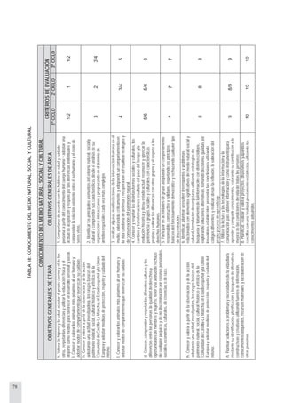78
TABLA18:CONOCIMIENTODELMEDIONATURAL,SOCIALYCULTURAL
CONOCIMIENTODELMEDIONATURAL,SOCIALYCULTURAL
CRITERIOSDEEVALUACIÓN
OBJETIVOSGENERALESDEETAPAOBJETIVOSGENERALESDEÁREA
1ºCICLO2ºCICLO3ºCICLO
k.Valorarlahigieneylasalud,aceptarelpropiocuernoyeldelos
otros,respetarlasdiferenciasyutilizarlaeducaciónfísicayel
deportecomomediosparafavorecereldesarrollopersonalysocial.
l.Conoceryvalorarlosanimalesmáspróximosalserhumanoy
adoptarmodosdecomportamientoquefavorezcansucuidado.
1.Comportarsedeacuerdoconloshábitosdesaludycuidado
personalapartirdelconocimientodelcuerpohumanoyadoptaruna
actituddeaceptaciónyrespetoporlasdiferenciasindividualesy
comprenderlarelaciónexistenteentreelserhumanoyelrestode
seresvivos.
1/211/2
h.Conoceryvalorarapartirdelaobservaciónydelaacción,
adoptandounaactitudinvestigadora,losrasgosbásicosdel
patrimonionatural,social,culturalhistóricoyartísticodela
ComunidaddeCastilla-LaMancha,elEstadoespañolylaUnión
Europeayadoptarmedidasdeprotección,respetoycuidadodel
mismo.
2.Identificarlosprincipaleselementosdelentornonatural,socialy
culturalycomprendersuscaracterísticasdesdeelanálisisdesu
organizacióneinteraccionesyprogresandoeneldominiode
ámbitosespacialescadavezmáscomplejos.
323/4
l.Conoceryvalorarlosanimalesmáspróximosalserhumanoy
adoptarmodosdecomportamientoquefavorezcansucuidado.
3.Analizaralgunasmanifestacionesdelaintervenciónhumanaenel
medio,valorándolacríticamenteyadoptandouncomportamientoen
lavidacotidianadedefensayrecuperacióndelequilibrioecológicoy
deconservacióndelpatrimonionatural.
43/45
4.Conoceryrespetarlasdistintasformassocialesyculturales,los
cambiosytransformacionesresultadodelpasodeltiempoyla
evoluciónhistóricaydesuestadoactual;reconoceryapreciarla
pertenenciaagrupossocialesyculturalesconcaracterísticas
propiasyvalorarlasdiferenciasconotrosgruposyelrespetoalos
derechoshumanos.
5/65/66d.Conocer,comprenderyrespetarlasdiferentesculturasylas
diferenciasentrelaspersonas,laigualdaddederechosy
oportunidadesdehombresymujeres;tenerunaactitudderechazo
decualquierprejuicioydenodiscriminaciónporrazonespersonales,
sociales,económicas,culturales,decreenciasoderaza.
5.Participarenactividadesdegrupoadoptandouncomportamiento
responsable,constructivoysolidario,respetandolosprincipios
básicosdelfuncionamientodemocráticoyrechazandocualquiertipo
dediscriminación.
777
h.Conoceryvalorarapartirdelaobservaciónydelaacción,
adoptandounaactitudinvestigadora,losrasgosbásicosdel
patrimonionatural,social,culturalhistóricoyartísticodela
ComunidaddeCastilla-LaMancha,elEstadoespañolylaUnión
Europeayadoptarmedidasdeprotección,respetoycuidadodel
mismo.
6.Identificar,plantearyresolverinterrogantesyproblemas
relacionadosconelementossignificativosdelmedionatural,socialy
cultural,formulacióndeconjeturas,utilizandoestrategiasde
búsquedaytratamientodelainformacióncondistintoscódigos,
explorandosolucionesalternativas,tomandodecisionesguiadaspor
losvaloresestablecidos;presentarlasconclusionesutilizando
códigosdiferentes;yrealizar,desdelareflexión,lavaloracióndel
propioprocesodeaprendizaje.
888
7.Utilizarlalecturaylastecnologíasdelainformaciónyla
comunicaciónparaobtenerinformaciónycomoinstrumentopara
aprenderycompartirconocimientos,valorandosucontribuciónala
mejoradelascondicionesdevidadetodaslaspersonas.
98/99
ñ.Plantearsolucionesaproblemasynecesidadesdelavidadiaria
mediantesuidentificación,planificaciónybúsquedadealternativas
constructivasycreativas,utilizandofuentesdeinformación,
conocimientosadquiridos,recursosmaterialesylacolaboraciónde
otraspersonas.
8.Planificar,realizaryvalorarproyectos,dispositivosyaparatos
sencillosconunafinalidadpreviamenteestablecida,utilizandolos
conocimientosadquiridos.
101010
 