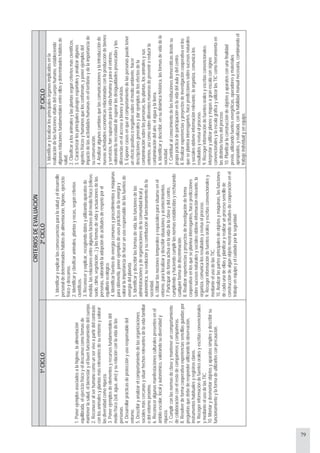 79
CRITERIOSDEEVALUACIÓN
1ºCICLO2ºCICLO3ºCICLO
1.Ponerejemplosasociadosalahigiene,laalimentación
equilibrada,elejerciciofísicoyeldescansocomoformasde
mantenerlasalud,elbienestaryelbuenfuncionamientodelcuerpo.
2.Reconoceralserhumanocomounservivoapartirdelcontraste
conlosanimalesyplantasmásrelevantesdesuentornoyvalorar
lasdiversidadcomoriqueza.
3.Ponerejemplosdeelementosyrecursosfundamentalesdel
mediofísico(sol,agua,aire)ysurelaciónconlavidadelas
personas.
4.Desarrollarprácticasdeprotecciónyusoresponsabledel
entorno.
5.Describiryanalizarelcomportamientodelasorganizaciones
socialesmáscercanasysituarhechosrelevantesdelavidafamiliar
odelentornopróximo.
6.Reconoceralgunasmanifestacionesculturalespresentesenel
ámbitoescolar,localyautonómico,valorandosudiversidady
riqueza.
7.Cumplirconlasnormasdeclaseymanteneruncomportamiento
decolaboraciónconelrestodecompañerosycompañeras.
8.Resolverdeformacooperativaexperienciassencillasguiadaspor
preguntasquedebederesponderutilizandolaobservación,
instrumentoshabitualesyregistrosclaros.
9.Recogerinformacióndefuentesoralesyescritasconvencionales
ymedianteelusodelasTIC.
10.Montarydesmontarobjetosyaparatossimplesydescribirsu
funcionamientoylaformadeutilizarlosconprecaución.
1.Identificaryexplicarlasconsecuenciasparalasaludyeldesarrollo
personaldedeterminadoshábitosdealimentación,higiene,ejercicio
físicoydescanso.
2.Identificaryclasificaranimales,plantasyrocas,segúncriterios
científicos.
3.Reconoceryexplicar,recogiendodatosyutilizandoaparatosde
medida,lasrelacionesentrealgunosfactoresdelmediofísico(relieve,
suelo,clima,vegetación...)ylasformasdevidayactuacionesdelas
personas,valorandolaadopcióndeactitudesderespetoporel
equilibrioecológico.
4.Identificarfuentesdeenergíacomunesyprocedimientosymáquinas
paraobtenerla,ponerejemplosdeusosprácticosdelaenergíay
valorarlaimportanciadehacerunusoresponsabledelasfuentesde
energíadelplaneta.
5.Identificarydescribirlasformasdevida,lasfuncionesdelas
administracionesydeorganizacionesdelacomunidadlocaly
autonómica,suevoluciónysucontribuciónalfuncionamientodela
sociedad.
6.Utilizarlasnocionestemporalesyespacialesparasituarseenel
entorno,paralocalizarydescribirsituacionesyacontecimientos.
7.Participardeformaactivaenlavidadelaclaseydelcentro,
cumpliendoyhaciendocumplirlasnormasestablecidasyrechazando
cualquierformadediscriminación.
8.Realizarexperienciasyproyectosdeinvestigacióndeforma
cooperativaenlosqueseplanteainterrogantes,hacepredicciones
sobresucesosnaturalesysocialesobtieneinformaciónrelevante,la
organiza,comunicalosresultadosyrevisaelproceso.
9.Recogerinformacióndefuentesoralesyescritasconvencionalesy
medianteelusodelasTIC.
10.Analizarlaspartesprincipalesdeobjetosymáquinas,lasfunciones
decadaunadeellasyplanificaryrealizarunprocesosencillode
construccióndealgúnobjetomostrandoactitudesdecooperaciónenel
trabajoenequipoyelcuidadoporlaseguridad.
1.Identificarylocalizarlosprincipalesórganosimplicadosenla
realizacióndelasfuncionesvitalesdelcuerpohumano,estableciendo
algunasrelacionesfundamentalesentreellosydeterminadoshábitosde
salud.
2.Clasificaralosanimalesylasplantassegúncriteriosmáscientíficos.
3.Caracterizarlosprincipalespaisajesespañolesyanalizaralgunos
agentesfísicosyhumanosquelosconforman,yponerejemplosdel
impactodelasactividadeshumanasenelterritorioydelaimportanciade
suconservación.
4.Analizaralgunoscambiosquelascomunicacionesylaintroducciónde
nuevasactividadeseconómicasrelacionadasconlaproduccióndebienes
yservicios,hansupuestoparalavidahumanayparaelentorno,
valorandolanecesidaddesuperarlasdesigualdadesprovocadasylas
diferenciasenelaccesoabienesyservicios.
5.Exponercasosenqueelcomportamientodelaspersonaspuedetener
unefectopositivoonegativosobreelmedioambiente;hacer
descripcionesgeneralesydarejemplosdelosefectosdela
contaminaciónsobrelaspersonas,lasplantas,losanimalesysus
entornos,asícomosobrediferentesmanerasdepreveniroreducirla
contaminacióndelaire,elaguaylatierra.
6.Identificarydescribir,ensudinámicahistórica,lasformasdevidadela
sociedad.
7.Contribuiralconocimientodelasinstitucionesdemocráticasdesdesu
propiaprácticadeparticipaciónenlavidadelaulaydelcentro.
8.Realizarexperienciasyproyectosdeinvestigacióncooperativaenlos
queseplanteainterrogantes,haceprediccionessobresucesosnaturales
ysocialesobtieneinformaciónrelevante,laorganiza,comunicalos
resultadosyrevisaelproceso.
9.Recogerinformacióndefuentesoralesyescritasconvencionales;
interpretaryutilizarplanosymapasagranescalaconsignos
convencionalesylaescalagráficayutilizarlasTICcomoherramientaen
lasdistintasfasesdelproceso.
10.Planificarlaconstruccióndeobjetosyaparatosconunafinalidad
previa,utilizandofuentesenergéticas,operadoresymateriales
apropiados,yrealizada,conlahabilidadmanualnecesaria,combinandoel
trabajoindividualyenequipo.
 