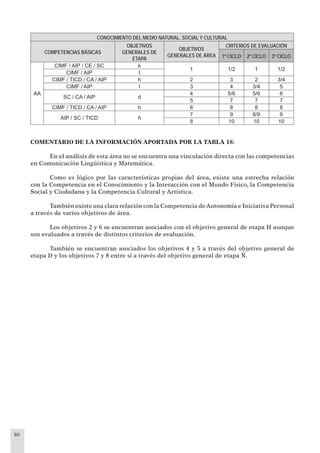 80
CONOCIMIENTO DEL MEDIO NATURAL, SOCIAL Y CULTURAL
COMPETENCIAS BÁSICAS
OBJETIVOS
GENERALES DE
ETAPA
OBJETIVOS
GENERALES DE ÁREA
CRITERIOS DE EVALUACIÓN
1º CICLO 2º CICLO 3º CICLO
AA
CIMF / AIP / CE / SC k
1 1/2 1 1/2
CIMF / AIP l
CIMF / TICD / CA / AIP h 2 3 2 3/4
CIMF / AIP l 3 4 3/4 5
SC / CA / AIP d
4 5/6 5/6 6
5 7 7 7
CIMF / TICD / CA / AIP h 6 8 8 8
AIP / SC / TICD ñ
7 9 8/9 9
8 10 10 10
COMENTARIO DE LA INFORMACIÓN APORTADA POR LA TABLA 18:
En el análisis de esta área no se encuentra una vinculación directa con las competencias
en Comunicación Lingüística y Matemática.
Como es lógico por las características propias del área, existe una estrecha relación
con la Competencia en el Conocimiento y la Interacción con el Mundo Físico, la Competencia
Social y Ciudadana y la Competencia Cultural y Artística.
También existe una clara relación con la Competencia deAutonomía e Iniciativa Personal
a través de varios objetivos de área.
Los objetivos 2 y 6 se encuentran asociados con el objetivo general de etapa H aunque
son evaluados a través de distintos criterios de evaluación.
También se encuentran asociados los objetivos 4 y 5 a través del objetivo general de
etapa D y los objetivos 7 y 8 entre sí a través del objetivo general de etapa Ñ.
 