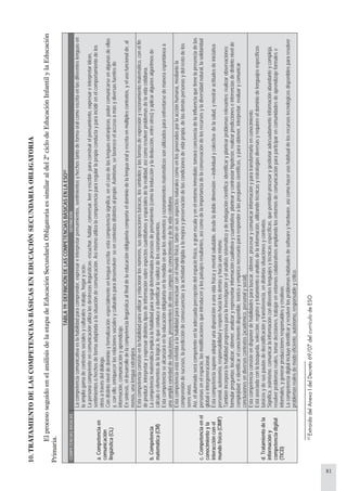 81
10.TRATAMIENTODELASCOMPETENCIASBÁSICASENEDUCACIÓNSECUNDARIAOBLIGATORIA
ElprocesoseguidoenelanálisisdelaetapadeEducaciónSecundariaObligatoriaessimilaraldel2ºciclodeEducaciónInfantilylaEducación
Primaria.
TABLA19:DEFINICIÓNDELASCOMPETENCIASBÁSICASENLAESO33
COMPETENCIASBÁSICASDEFINICIÓN
a.Competenciaen
comunicación
lingüística(CL)
Lacompetenciacomunicativaeslahabilidadparacomprender,expresareinterpretarpensamientos,sentimientosyhechostantodeformaoralcomoescritaenlasdiferenteslenguasen
laampliagamadecontextossocialesyculturales-trabajo,hogaryocio-.
Lapersonacompetenteencomunicaciónutilizalasdestrezaslingüísticas-escuchar,hablar,conversar,leeryescribir-paraconstruirelpensamiento,expresareinterpretarideas,
sentimientosohechosdeformaadaptadaalasituacióndecomunicación.Asímismoutilizalacompetenciapararegularlapropiaconductayparaincidirenelcomportamientodelos
otrosatravésdeldiálogo.
Condistintoniveldedominioyformalización-especialmenteenlenguaescrita-estacompetenciasignifica,enelcasodelaslenguasextranjeras,podercomunicarseenalgunasdeellas
y,conello,enriquecerlasrelacionessocialesyculturalesparadesenvolver-seencontextosdistintosalpropio.Asimismo,sefavoreceelaccesoamásydiversasfuentesde
información,comunicaciónyaprendizaje.
Ensíntesis,eldesarrollodelacompetencialingüísticaalfinaldelaeducaciónobligatoriacomportaeldominiodelalenguaoralyescritaenmúltiplescontextos,yelusofuncionalde,al
menos,unalenguaextranjera.
b.Competencia
matemática(CM)
Estacompetenciaconsisteenlahabilidadparautilizaryrelacionarlosnúmeros,susoperacionesbásicas,lossímbolosylasformasdeexpresiónyrazonamientomatemático,conelfin
deproducir,interpretaryexpresardistintostiposdeinformaciónsobreaspectoscuantitativosyespacialesdelarealidad,asícomoresolverproblemasdelavidacotidiana.
Lacompetenciamatemáticaimplicalahabilidadparaseguirdeterminadosprocesosdepensamiento(comolainducciónyladeducción,entreotros)yaplicaralgunosalgoritmosde
cálculooelementosdelalógica,loqueconduceaidentificarlavalidezdelosrazonamientos.
Estacompetenciasealcanzaráenlaeducaciónobligatoriaenlamedidaenqueloselementosyrazonamientosmatemáticossonutilizadosparaenfrentarsedemaneraespontáneaa
unaampliavariedaddesituaciones,provenientesdeotroscamposdeconocimientoydelavidacotidiana.
c.Competenciaenel
conocimientoyla
interacciónconel
mundofísico(CIMF)
Estacompetenciaestáreferidaalahabilidadparainteractuarconelmundofísico,tantoensusaspectosnaturalescomoenlosgeneradosporlaacciónhumana,mediantela
comprensióndesucesos,laprediccióndeconsecuenciasylaactividaddirigidaalamejoraypreservacióndelascondicionesdevidapropia,delasdemáspersonasydelrestodelos
seresvivos.
Así,elalumnadoserácompetenteenlaadecuadapercepcióndelespaciofísico,agranescalayenelentornoinmediato;tomaráconcienciadelainfluenciaquetienelapresenciadelas
personasenelespacio,lasmodificacionesqueintroducenylospaisajesresultantes,asícomodelaimportanciadelaconservacióndelosrecursosyladiversidadnatural,lasolidaridad
globaleintergeneracional.
Estacompetenciasuponeadoptarunadisposiciónaunavidafísicaymentalsaludable,desdeladobledimensión—individualycolectiva-delasalud,ymostraractitudesdeiniciativa
personal,autonomía,responsabilidadyrespetohacialosdemásyhaciaunomismo.
Tambiénincorporalahabilidadprogresivaparalainvestigaciónyelanálisissistemáticoydeindagacióncientífica:identificaryplantearproblemasrelevantes;realizarobservaciones;
formularpreguntas;localizar,obtener,analizaryrepresentarinformacióncualitativaycuantitativa;plantearycontrastarhipótesis;realizarprediccioneseinferenciasdedistintonivelde
complejidad;eidentificarelconocimientodisponible,teóricoyempíriconecesariopararesponderalaspreguntascientíficas,yparaobtener,interpretar,evaluarycomunicar
conclusionesendiversoscontextos(académico,personalysocial).
d.Tratamientodela
informacióny
competenciadigital
(TICD)
Estacompetenciaconsisteendisponerdehabilidadesparabuscar,obtener,procesarycomunicarinformaciónyparatransformarlaenconocimiento.
Estáasociadaconlabúsqueda,selección,registroytratamientooanálisisdelainformación,utilizandotécnicasyestrategiasdiversasyrequiereeldominiodelenguajesespecificos
básicosydesuspautasdedecodificaciónytransferencia,endistintassituacionesycontextos.
Significa,asimismo,comunicarlainformacióncondiferenteslenguajesytécnicasespecíficas,quepermitenprocesarygestionaradecuadamenteinformaciónabundanteycompleja,
resolverproblemasreales,tomardecisiones,trabajarenentornoscolaborativosampliandolosentornosdecomunicaciónparaparticiparencomunidadesdeaprendizajeformalese
informales,ygenerarproduccionesresponsablesycreativas.
Lacompetenciadigitalincluyeidentificaryresolverlosproblemashabitualesdesoftwareyhardware,asícomohacerusohabitualdelosrecursostecnológicosdisponiblespararesolver
problemasrealesdemodoeficiente,autónomo,responsableycritico.
33
ExtraidadelAnexoIdelDecreto69/07delcurrículodeESO
 