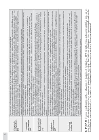 82
LaTABLA19presentaladeﬁniciónquehaceelAnexodelDecretodelcurrículodeESO.Setratadeunadeﬁniciónsemánticacomoenel
restodeetapasyloqueintentamoshaceresgenerarunadeﬁniciónoperativaydescriptivaenrelaciónconotroselementosdelcurrículo.La
ﬁnalidaddeestatablaesladeofrecerdeunaformacómodaladeﬁnicióndelascompetenciasdentrodeestetrabajogeneral.
e.Competencia
socialyciudadana
(SC)
Estacompetenciaserefiereacomprenderlarealidadsocial,participar,conviviryejercerlaciudadaníademocráticaenunasociedadplural.
Elalumnadoescompetenteparaelanálisismulticausalysistémicoalenjuiciarloshechosyproblemassocialesehistóricos,para:realizarrazonamientoscríticosydialogarparamejorar;
entenderlapluralidadcomoenriquecimientoyaprenderdelasdiferentesculturas;resolverconflictosconautonomía,reflexióncríticaydiálogo;respetardelosvaloresuniversalesycrear
progresivamenteunsistemadevalorespropio;paradesarrollarlaempatía;reflexionarcríticamentesobrelosconceptosdedemocracia,libertad,solidaridad,corresponsabilidad,
participaciónyciudadanía,conparticularatenciónalosderechosydeberesreconocidosenlasdeclaracionesinternacionales,enlaConstituciónespañolayenlalegislaciónautonómica,
mostrandouncomportamientocoherenteconlosvalores.
Endefinitiva,elalumnadoparticiparáactivayplenamenteenlavidacívica,ejerciendolaciudadanía,basadaenlaconstruccióndelapazylademocracia.
f.Competencia
culturalyartística
(CA)
Estacompetenciasuponeconocer,comprender,apreciaryvalorarcríticamentediferentesmanifestacionesculturalesyartísticas,utilizarlascomofuentedeenriquecimientoydisfrutey
considerarlascomopartedelpatrimoniodelospueblos.
Elalumnadoalfinaldesecundariaobligatoriaserácompetenteenhabilidadesdepensamientodivergenteyconvergente;paraexpresarseycomunicarse,asícomoparapercibir,
comprenderyenriquecerseconelmundodelarteydelacultura.Desarrollarásuiniciativa,imaginaciónycreatividad,utilizandocódigosartísticos,parareconoceryrespetarel
patrimoniocultural,paracontextualizarlamentalidadsocialylascorrientesartísticas,literarias,musicales,yestéticascoetáneas;paravalorarlalibertaddeexpresión,elderechoala
diversidadculturalyelaprendizajequesuponeeldiálogointercultural.
g.Competenciapara
aprenderaaprender
(AA)
Estacompetenciaconsisteenlahabilidadpara“aprender’disfrutandoyhacerlodeunamaneraeficazyautónomadeacuerdoconlasexigenciasdecadasituación.
Elalumnadoalfinaldesecundariaobligatoriareconocesuspropiascapacidades(intelectuales,emocionales,físicas),lasestrategiasparadesarrollarlas;desarrollaunsentimientode
competenciapersonalyconfianzaenunomismo,queredundaenlacuriosidadymotivaciónparaaprender;desarrolladistintasestrategiasytécnicas:deestudio,deobservacióny
registrosistemáticodehechosyrelaciones,detrabajocooperativoyporproyectos,deresolucióndeproblemas,deplanificaciónyorganizacióndeactividadesytiempos.Asícomode
búsquedaytratamientodelainformación.
Estacompetenciaconllevasercapazdeautoevaluarseyautorregularse,responsabilidadycompromisopersonal,saberadministrarelesfuerzo,aceptarloserroresyaprenderdeycon
losdemás.
h.Autonomíae
iniciativapersonal
(AIP)
Estacompetenciaseconstruyedesdeelconocimientodesímismoysemanifiestaenelincrementodeiniciativasyalternativaspersonales,enlaseguridadqueseadquierealrealizar
lasactividades,enelcálculoderiesgosyenlaresponsabilidadporconcluirlasdeunaformacorrectayenlacapacidadporenjuiciarlasdeformacrítica.
Elalumnadodesecundariaobligatoriaserácompetenteparatransformarlasideasenacciones;proponerseobjetivosyplanificaryllevaracaboproyectos,reelaborarlosplanteamientos
previosoelaborarnuevasideas,buscarsolucionesyllevarlasalaprácticayautoevaluarse,extraerconclusionesconactitudpositivahacialainnovación.
Desarrollarátambiénhabilidadessocialespararelacionarse,cooperarytrabajarenequipo,valorandolasideasdelosdemás,dialogandoynegociando,asícomoparaliderarproyectos
individualesocolectivosconcreatividad,confianza,responsabilidadysentidocrítico.
i.Competencia
emocional(CE)
Lacompetenciaemocionalsedefineporla“madurez”quelapersonademuestraensusactuacionestantoconsigomismoyconlosdemás,especialmentealahoraderesolverlos
conflictos(“disgustos’)queeldíaadíaleofrece.
Elalumnadodeeducaciónsecundariaobligatoriaserácompetentepara,desdeelconocimientoquetienedesimismoydesusposibilidades,abordarcualquieractividadasumiendosus
retosdeformaresponsableydeestablecerrelacionesconlosdemásdeformapositiva.
Eladolescenteconstruyeelautoconceptoydesarrollalaautoestimaeneldesarrollodecadaunadelasaccionesque,enunhorizontecadavezmásamplio,realiza.
Elautoconceptointegratodaslasclavesquesiemprevaautilizarparainterpretarlarealidadquelerodeaylasrelacionesconlosdemás.Eldesarrollodelacompetenciaemocional
siempreestáasociadoaunarelaciónpositivaycomprometidaconlosotros,entrelosquedestaca,enestaetapa,elgrupodeiguales.Elacuerdoonodelascompañerasycompañeros
determinaoinhibecomportamientosdeseables.
Asimismo,enestaetapa,laimagencorporalcobraespecialrelevanciaenlaconstruccióndelautoconceptopudiendodarlugaradesajustesemocionalessignificativos.Elconocimiento
delasposibilidades,elusodeunlenguajeautodirigidopositivoydeunestiloatribucionalrealistacontribuyenafacilitarlasactuacionesnaturalesysininhibicionesenlasdistintas
situacionesqueletocavivireslamanifestaciónmásclaradeesacompetenciaemocional.
Elequilibrioemocionalfacilitaodificultaelrendimientoescolarenlamedidaqueintensificaoreducelasinterferenciasenelaprendizaje.
 