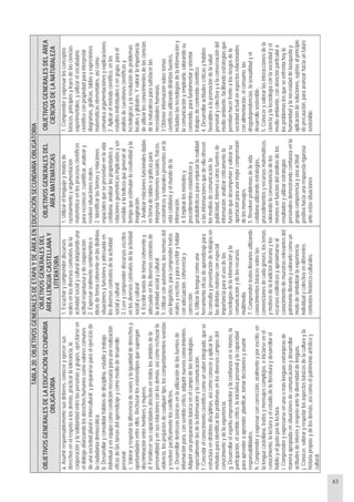 83
TABLA20:OBJETIVOSGENERALESDEETAPAYDEÁREAENEDUCACIÓNSECUNDARIAOBLIGATORIA
OBJETIVOSGENERALESDELAEDUCACIÓNSECUNDARIA
OBLIGATORIA
OBJETIVOSGENERALESDEL
ÁREALENGUACASTELLANAY
LITERATURA
OBJETIVOSGENERALESDEL
ÁREAMATEMÁTICAS
OBJETIVOSGENERALESDELÁREA
CIENCIASDELANATURALEZA
a.Asumirresponsablementesusdeberes,conoceryejercersus
derechosenelrespetoalosdemás,practicarlatolerancia,la
cooperaciónylasolidaridadentrelaspersonasygrupos,ejercitarseen
eldiálogoafianzandolosderechoshumanoscomovalorescomunes
deunasociedadpluraleintercultural;yprepararseparaelejerciciode
laciudadaníademocrática.
b.Desarrollaryconsolidarhábitosdedisciplina,estudioytrabajo
individualyenequipocomocondiciónnecesariaparaunarealización
eficazdelastareasdelaprendizajeycomomediodedesarrollo
personal.
c.Valoraryrespetarladiferenciadesexosylaigualdaddederechosy
oportunidadesentreellos.Rechazarlosestereotiposquesupongan
discriminaciónentrehombresymujeres.
d.Fortalecersuscapacidadesafectivasentodoslosámbitosdela
personalidadyensusrelacionesconlosdemás,asícomorechazarla
violencia,losprejuiciosdecualquiertipo,loscomportamientossexistas
yresolverpacíficamentelosconflictos.
e.Desarrollardestrezasbásicasenlautilizacióndelasfuentesde
informaciónpara,consentidocrítico,adquirirnuevosconocimientos.
Adquirirunapreparaciónbásicaenelcampodelastecnologías,
especialmentelasdelainformaciónylacomunicación.
f.Concebirelconocimientocientíficocomounsaberintegrado,quese
estructuraendistintasdisciplinas,asícomoconoceryaplicarlos
métodosparaidentificarlosproblemasenlosdiversoscamposdel
conocimientoydelaexperiencia.
g.Desarrollarelespírituemprendedorylaconfianzaensímismo,la
participación,elsentidocritico,lainiciativapersonalylacapacidad
paraaprenderaaprender,planificar,tomardecisionesyasumir
responsabilidades.
h.Comprenderyexpresarconcorrección,oralmenteyporescrito,en
lalenguacastellana,textosymensajescomplejos,einiciarseenel
conocimiento,lalecturayelestudiodelaliteraturaydesarrollarel
hábitoyelgustoporlalectura.
i.Comprenderyexpresarseenunaomáslenguasextranjerasde
maneraapropiadaensituacionesdecomunicaciónydesarrollar
actitudesdeinterésyrespetoanteladiversidaddelenguas.
j.Conocer,valoraryrespetarlosaspectosbásicosdelaculturayla
historiapropiasydelosdemás,asícomoelpatrimonioartísticoy
cultural.
1.Escucharycomprenderdiscursos
oralesenlosdiversoscontextosdela
actividadsocialyculturaladoptandouna
actitudrespetuosaydecooperación.
2.Expresaroralmentesentimientose
ideasdeformacoherenteenlasdistintas
situacionesyfuncionesyadecuadaen
losdiversoscontextosdelaactividad
socialycultural.
3.Leerycomprenderdiscursosescritos
enlosdiversoscontextosdelaactividad
socialycultural.
4.Escribirtextosdeformacoherentey
adecuadaenlosdiversoscontextosde
laactividadsocialycultural.
5.Utilizarconautonomía,lasnormasdel
usolingüístico,paracomprendertextos
oralesyescritosyparaescribiryhablar
conadecuación,coherenciay
corrección.
6.Utilizarlalenguacomouna
herramientaeficazdeaprendizajepara
laconsultaypresentacióndetrabajosen
lasdistintasmateriasconespecial
importanciaparaelusodelas
tecnologíasdelainformaciónyla
comunicaciónydelosrecursos
multimedia.
7.Comprendertextosliterariosutilizando
conocimientosbásicossobrelas
convencionesdecadagénero,lostemas
ymotivosdelatradiciónliterariaylos
recursosestilísticosyaproximarseal
conocimientodemuestrasrelevantesdel
patrimonioliterarioyvalorarlocomoun
mododesimbolizarlaexperiencia
individualycolectivaendiferentes
contextoshistórico-culturales.
1.Utilizarellenguajeymodosde
razonamientoyargumentación
matemáticaenlosprocesoscientíficos
parareconocer,cuantificar,analizary
resolversituacionesreales.
2.Identificarlasformasyrelaciones
espacialesquesepresentanenlavida
cotidiana,analizarlaspropiedadesy
relacionesgeométricasimplicadasyser
sensiblealabellezaquegeneranal
tiempoqueestimulanlacreatividadyla
imaginación.
3.Analizarrelacionesfuncionalesdadas
enformadetablasográficaspara
interpretarfenómenossociales,físicos,
económicosynaturalespresentesenla
vidacotidianayelmundodela
información.
4.Emplearlosmétodosy
procedimientosestadísticosy
probabilísticosparaenjuiciarlarealidad
olasinformacionesquedeellaofrecen
losmediosdecomunicación,la
publicidad,Internetuotrasfuentesde
información;analizarcríticamentela
funciónquedesempeñanyvalorarsu
aportaciónparaunamejorcomprensión
delosmensajes.
5.Resolverproblemasdelavida
cotidianautilizandoestrategias,
procedimientosyrecursosmatemáticos,
valorandolaconvenienciadelos
mismosenfuncióndelanálisisdelos
resultadosyutilizarestrategias
personalesdemostrandoconfianzaenla
propiacompetenciayunaactitud
positivahaciaunarespuestarigurosa
anteestassituaciones
1.Comprenderyexpresarlosconceptos
básicos,principiosyleyesdelasciencias
experimentales,yutilizarelvocabulario
científicoconpropiedadparainterpretar
diagramas,gráficas,tablasyexpresiones
matemáticaselementales,asícomo
comunicaargumentacionesyexplicaciones.
2.Aplicarelmétodocientífico,enlos
estudiosindividualesoengrupo,parael
análisisdecuestionescientíficasy
tecnológicasylaresolucióndeproblemas
localesyglobales.Yvalorarlaimportancia
deutilizarlosconocimientosdelasciencias
delanaturalezaparasatisfacerlas
necesidadeshumanas.
3Obtenerinformaciónsobretemas
científicosutilizandodistintasfuentes,
incluidaslastecnologíasdelainformacióny
lacomunicaciónyemplearla,valorandosu
contenido,parafundamentaryorientar
trabajosdecontenidocientífico.
4.Desarrollaractitudescríticasyhábitos
favorablesalapromocióndelasalud
personalycolectivayalaconservacióndel
medioambiente,facilitandoestrategiasque
permitanhacerfrentealosriesgosdela
sociedadactualenaspectosrelacionados
conalimentación,elconsumo,las
drogodependencias,lasexualidadyel
desarrollosostenible.
5.Conoceryvalorarlasinteraccionesdela
cienciaylatecnologíaconlasociedadyel
medioambiente,conatenciónparticulara
losproblemaslosqueseenfrentahoyla
humanidadylanecesidaddebúsqueday
aplicacióndesoluciones,sujetasalprincipio
deprecaución,paraavanzarhaciaunfuturo
sostenible.
 