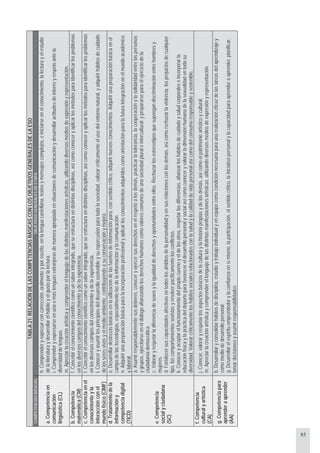 85
TABLA21:RELACIÓNDELASCOMPETENCIASBÁSICASCONLOSOBJETIVOSGENERALESDELAESO
COMPETENCIASBÁSICASOBJETIVOSGENERALESDEETAPA
a.Competenciaen
comunicación
lingüística(CL)
h.Comprenderyexpresarconcorrección,oralmenteyporescrito,enlalenguacastellana,textosymensajescomplejos,einiciarseenelconocimiento,lalecturayelestudio
delaliteraturaydesarrollarelhábitoyelgustoporlalectura.
i.Comprenderyexpresarseenunaomáslenguasextranjerasdemaneraapropiadaensituacionesdecomunicaciónydesarrollaractitudesdeinterésyrespetoantela
diversidaddelenguas.
m.Apreciarlacreaciónartísticaycomprenderellenguajedelasdistintasmanifestacionesartísticas,utilizandodiversosmediosdeexpresiónyrepresentación.
b.Competencia
matemática(CM)
f.Concebirelconocimientocientíficocomounsaberintegrado,queseestructuraendistintasdisciplinas,asícomoconoceryaplicarlosmétodosparaidentificarlosproblemas
enlosdiversoscamposdelconocimientoydelaexperiencia.
c.Competenciaenel
conocimientoyla
interacciónconel
mundofísico(CIMF)
f.Concebirelconocimientocientíficocomounsaberintegrado,queseestructuraendistintasdisciplinas,asícomoconoceryaplicarlosmétodosparaidentificarlosproblemas
enlosdiversoscamposdelconocimientoydelaexperiencia.
l.Conoceryasumirlosprincipiosdeldesarrollosostenibleysurepercusiónparatodalasociedad,valorarcríticamenteelusodelentornonatural,yadquirirhábitosdecuidado
delosseresvivosyelmedioambiente,contribuyendoasuconservaciónymejora.
d.Tratamientodela
informacióny
competenciadigital
(TICD)
e.Desarrollardestrezasbásicasenlautilizacióndelasfuentesdeinformaciónpara,consentidocrítico,adquirirnuevosconocimientos.Adquirirunapreparaciónbásicaenel
campodelastecnologías,especialmentelasdelainformaciónylacomunicación.
n.Adquirirunapreparaciónbásicaparalaincorporaciónprofesionalyaplicarlosconocimientosadquiridoscomoorientaciónparalafuturaintegraciónenelmundoacadémico
ylaboral.
e.Competencia
socialyciudadana
(SC)
a.Asumirresponsablementesusdeberes,conoceryejercersusderechosenelrespetoalosdemás,practicarlatolerancia,lacooperaciónylasolidaridadentrelaspersonas
ygrupos,ejercitarseeneldiálogoafianzandolosderechoshumanoscomovalorescomunesdeunasociedadpluraleintercultural;yprepararseparaelejerciciodela
ciudadaníademocrática.
c.Valoraryrespetarladiferenciadesexosylaigualdaddederechosyoportunidadesentreellos.Rechazarlosestereotiposquesupongandiscriminaciónentrehombresy
mujeres.
d.Fortalecersuscapacidadesafectivasentodoslosámbitosdelapersonalidadyensusrelacionesconlosdemás,asícomorechazarlaviolencia,losprejuiciosdecualquier
tipo,loscomportamientossexistasyresolverpacíficamentelosconflictos.
k.Conoceryaceptarelfuncionamientodelpropiocuernoyeldelosotros,respetarlasdiferencias,afianzarloshábitosdecuidadoysaludcorporaleseincorporarla
educaciónfísicaylaprácticadeldeporteparafavorecereldesarrollopersonalysocialasícomoconoceryvalorarladimensiónhumanadelasexualidadentodasu
diversidad.Valorarcríticamenteloshábitossocialesrelacionadosconlasaludylacalidaddevidapersonalasícomodelconsumoresponsableysostenible.
f.Competencia
culturalyartística
(CA)
j.Conocer,valoraryrespetarlosaspectosbásicosdelaculturaylahistoriapropiasydelosdemás,asícomoelpatrimonioartísticoycultural.
m.Apreciarlacreaciónartísticaycomprenderellenguajedelasdistintasmanifestacionesartísticas,utilizandodiversosmediosdeexpresiónyrepresentación.
g.Competenciapara
aprenderaaprender
(AA)
b.Desarrollaryconsolidarhábitosdedisciplina,estudioytrabajoindividualyenequipocomocondiciónnecesariaparaunarealizacióneficazdelastareasdelaprendizajey
comomediodedesarrollopersonal.
g.Desarrollarelespírituemprendedorylaconfianzaensímismo,laparticipación,elsentidocritico,lainiciativapersonalylacapacidadparaaprenderaaprender,planificar,
tomardecisionesyasumirresponsabilidades.
 