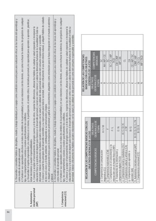 86
h.Autonomíae
iniciativapersonal
(AIP)
b.Desarrollaryconsolidarhábitosdedisciplina,estudioytrabajoindividualyenequipocomocondiciónnecesariaparaunarealizacióneficazdelastareasdelaprendizajey
comomediodedesarrollopersonal.
d.Fortalecersuscapacidadesafectivasentodoslosámbitosdelapersonalidadyensusrelacionesconlosdemás,asícomorechazarlaviolencia,losprejuiciosdecualquier
tipo,loscomportamientossexistasyresolverpacíficamentelosconflictos.
g.Desarrollarelespírituemprendedorylaconfianzaensímismo,laparticipación,elsentidocritico,lainiciativapersonalylacapacidadparaaprenderaaprender,planificar,
tomardecisionesyasumirresponsabilidades.
k.Conoceryaceptarelfuncionamientodelpropiocuernoyeldelosotros,respetarlasdiferencias,afianzarloshábitosdecuidadoysaludcorporaleseincorporarla
educaciónfísicaylaprácticadeldeporteparafavorecereldesarrollopersonalysocialasícomoconoceryvalorarladimensiónhumanadelasexualidadentodasu
diversidad.Valorarcríticamenteloshábitossocialesrelacionadosconlasaludylacalidaddevidapersonalasícomodelconsumoresponsableysostenible.
l.Conoceryasumirlosprincipiosdeldesarrollosostenibleysurepercusiónparatodalasociedad,valorarcríticamenteelusodelentornonatural,yadquirirhábitosdecuidado
delosseresvivosyelmedioambiente,contribuyendoasuconservaciónymejora.
n.Adquirirunapreparaciónbásicaparalaincorporaciónprofesionalyaplicarlosconocimientosadquiridoscomoorientaciónparalafuturaintegraciónenelmundoacadémico
ylaboral.
i.Competencia
emocional(CE)
b.Desarrollaryconsolidarhábitosdedisciplina,estudioytrabajoindividualyenequipocomocondiciónnecesariaparaunarealizacióneficazdelastareasdelaprendizajey
comomediodedesarrollopersonal.
d.Fortalecersuscapacidadesafectivasentodoslosámbitosdelapersonalidadyensusrelacionesconlosdemás,asícomorechazarlaviolencia,losprejuiciosdecualquier
tipo,loscomportamientossexistasyresolverpacíficamentelosconflictos.
k.Conoceryaceptarelfuncionamientodelpropiocuernoyeldelosotros,respetarlasdiferencias,afianzarloshábitosdecuidadoysaludcorporaleseincorporarla
educaciónfísicaylaprácticadeldeporteparafavorecereldesarrollopersonalysocialasícomoconoceryvalorarladimensíónhumanadelasexualidadentodasu
diversidad.Valorarcríticamenteloshábitossocialesrelacionadosconlasaludylacalidaddevidapersonalasícomodelconsumoresponsableysostenible.
RELACIÓNDELASCOMPETENCIASBÁSICASCONLOS
OBJETIVOSGENERALESDELAESO
COMPETENCIASBÁSICAS
OBJETIVOS
GENERALESDE
ETAPA
a.Competenciaencomunicación
lingüística(CL)
H/I/M
b.Competenciamatemática(CM)F
c.Competenciaenelconocimientoyla
interacciónconelmundofísico(CIMF)
F/L
d.Tratamientodelainformacióny
competenciadigital(TICD)
E/N
e.Competenciasocialyciudadana(SC)A/C/D/K
f.Competenciaculturalyartística(CA)J/M
g.Competenciaparaaprendera
aprender(AA)
B/G
h.Autonomíaeiniciativapersonal(AIP)B/D/G/K/L/N
i.Competenciaemocional(CE)B/D/K
RELACIÓNDELASCOMPETENCIAS
BÁSICASCONLOSOBJETIVOS
GENERALESDELAESO
OBJETIVOS
GENERALESDE
ETAPA
COMPETENCIAS
BÁSICAS
ASC
BAA/AIP/CE
CSC
DSC/CE/AIP
ETICD
FCM/CIMF
GAIP/AA
H
I
CL
JCA
KCE/AIP/SC
LCIMF/AIP
MCA/CL
NAIP/TICD
 
