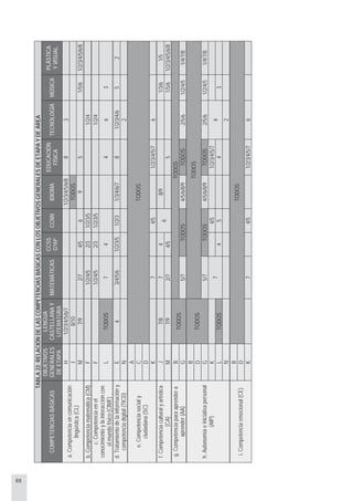 88
TABLA22:RELACIÓNDELASCOMPETENCIASBÁSICASCONLOSOBJETIVOSGENERALESDEETAPAYDEÁREA
COMPETENCIASBÁSICAS
OBJETIVOS
GENERALES
DEETAPA
LENGUA
CASTELLANAY
LITERATURA
MATEMÁTICAS
CCSS
Gª/Hª
CCNNIDIOMA
EDUCACIÓN
FÍSICA
TECNOLOGÍAMÚSICA
PLÁSTICA
YVISUAL
H1/2/3/4/5/6/71/2/3/4/5/6/883
I8/10TODOS
a.Competenciaencomunicación
lingüística(CL)
M7/92/74/56951/5/61/2/3/4/5/6/8
b.Competenciamatemática(CM)F1/2/4/52/31/2/3/51/2/4
F1/2/4/52/31/2/3/51/2/4c.Competenciaenel
conocimientoylainteraccióncon
elmundofísico(CIMF)
LTODOS74463
E63/4/5/61/2/3/51/2/31/3/4/6/781/2/3/4/652d.Tratamientodelainformacióny
competenciadigital(TICD)N2
A
C
D
TODOSe.Competenciasocialy
ciudadana(SC)
K74/51/2/3/4/5/76
J7/8748/91/3/61/5f.Competenciaculturalyartística
(CA)M7/92/74/5
6
51/5/61/2/3/4/5/6/8
BTODOSg.Competenciaparaaprendera
aprender(AA)G
TODOS
5/7TODOS4/5/6/8/9TODOS2/5/61/2/4/51/4/7/8
B
D
TODOS
G
TODOS
5/7TODOS4/5/6/8/9TODOS2/5/61/2/4/51/4/7/8
K4/51/2/3/4/5/7
LTODOS
7
454
6
3
h.Autonomíaeiniciativapersonal
(AIP)
N2
B
D
TODOS
i.Competenciaemocional(CE)
K74/51/2/3/4/5/76
 