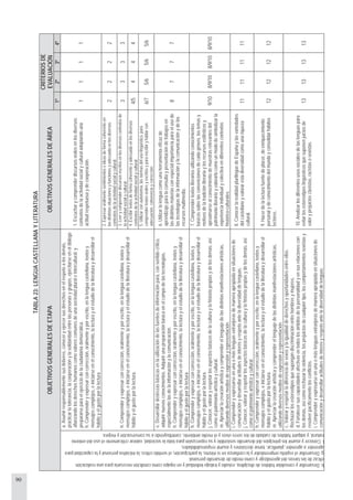 90
TABLA23:LENGUACASTELLANAYLITERATURA
CRITERIOSDE
EVALUACIÓNOBJETIVOSGENERALESDEETAPAOBJETIVOSGENERALESDEÁREA
1º2º3º4º
a.Asumirresponsablementesusdeberes,conoceryejercersusderechosenelrespetoalosdemás,
practicarlatolerancia,lacooperaciónylasolidaridadentrelaspersonasygrupos,ejercitarseeneldiálogo
afianzandolosderechoshumanoscomovalorescomunesdeunasociedadpluraleintercultural;y
prepararseparaelejerciciodelaciudadaníademocrática.
h.Comprenderyexpresarconcorrección,oralmenteyporescrito,enlalenguacastellana,textosy
mensajescomplejos,einiciarseenelconocimiento,lalecturayelestudiodelaliteraturaydesarrollarel
hábitoyelgustoporlalectura.
1.Escucharycomprenderdiscursosoralesenlosdiversos
contextosdelaactividadsocialyculturaladoptandouna
actitudrespetuosaydecooperación.
1111
2.Expresaroralmentesentimientoseideasdeformacoherenteen
lasdistintassituacionesyfuncionesyadecuadaenlosdiversos
contextosdelaactividadsocialycultural.
2222
3.Leerycomprenderdiscursosescritosenlosdiversoscontextosde
laactividadsocialycultural.3333
4.Escribirtextosdeformacoherenteyadecuadaenlosdiversos
contextosdelaactividadsocialycultural.4/5444
h.Comprenderyexpresarconcorrección,oralmenteyporescrito,enlalenguacastellana,textosy
mensajescomplejos,einiciarseenelconocimiento,lalecturayelestudiodelaliteraturaydesarrollarel
hábitoyelgustoporlalectura.
5.Utilizarconautonomía,lasnormasdelusolingüístico,para
comprendertextosoralesyescritosyparaescribiryhablarcon
adecuación,coherenciaycorrección.
6/75/65/65/6
e.Desarrollardestrezasbásicasenlautilizacióndelasfuentesdeinformaciónpara,consentidocrítico,
adquirirnuevosconocimientos.Adquirirunapreparaciónbásicaenelcampodelastecnologías,
especialmentelasdelainformaciónylacomunicación.
h.Comprenderyexpresarconcorrección,oralmenteyporescrito,enlalenguacastellana,textosy
mensajescomplejos,einiciarseenelconocimiento,lalecturayelestudiodelaliteraturaydesarrollarel
hábitoyelgustoporlalectura.
6.Utilizarlalenguacomounaherramientaeficazde
aprendizajeparalaconsultaypresentacióndetrabajosen
lasdistintasmateriasconespecialimportanciaparaelusode
lastecnologíasdelainformaciónylacomunicaciónydelos
recursosmultimedia.
8777
h.Comprenderyexpresarconcorrección,oralmenteyporescrito,enlalenguacastellana,textosy
mensajescomplejos,einiciarseenelconocimiento,lalecturayelestudiodelaliteraturaydesarrollarel
hábitoyelgustoporlalectura.
j.Conocer,valoraryrespetarlosaspectosbásicosdelaculturaylahistoriapropiasydelosdemás,así
comoelpatrimonioartísticoycultural.
m.Apreciarlacreaciónartísticaycomprenderellenguajedelasdistintasmanifestacionesartísticas,
utilizandodiversosmediosdeexpresiónyrepresentación.
7.Comprendertextosliterariosutilizandoconocimientos
básicossobrelasconvencionesdecadagénero,lostemasy
motivosdelatradiciónliterariaylosrecursosestilísticosy
aproximarsealconocimientodemuestrasrelevantesdel
patrimonioliterarioyvalorarlocomounmododesimbolizarla
experienciaindividualycolectivaendiferentescontextos
histórico-culturales.
9/108/9/108/9/108/9/10
i.Comprenderyexpresarseenunaomáslenguasextranjerasdemaneraapropiadaensituacionesde
comunicaciónydesarrollaractitudesdeinterésyrespetoanteladiversidaddelenguas.
j.Conocer,valoraryrespetarlosaspectosbásicosdelaculturaylahistoriapropiasydelosdemás,así
comoelpatrimonioartísticoycultural.
8.ConocerlarealidadplurilingüedeEspañaylasvariedades
delcastellanoyvalorarestadiversidadcomounariqueza
cultural.
11111111
h.Comprenderyexpresarconcorrección,oralmenteyporescrito,enlalenguacastellana,textosy
mensajescomplejos,einiciarseenelconocimiento,lalecturayelestudiodelaliteraturaydesarrollarel
hábitoyelgustoporlalectura.
m.Apreciarlacreaciónartísticaycomprenderellenguajedelasdistintasmanifestacionesartísticas,
utilizandodiversosmediosdeexpresiónyrepresentación.
9.Hacerdelalecturafuentedeplacer,deenriquecimiento
personalydeconocimientodelmundoyconsolidarhábitos
lectores.
12121212
b.Desarrollaryconsolidarhábitosdedisciplina,estudioytrabajoindividualyenequipocomocondiciónnecesariaparaunarealización
eficazdelastareasdelaprendizajeycomomediodedesarrollopersonal.
g.Desarrollarelespírituemprendedorylaconfianzaensímismo,laparticipación,elsentidocritico,lainiciativapersonalylacapacidadpara
aprenderaaprender,planificar,tomardecisionesyasumirresponsabilidades.
l.Conoceryasumirlosprincipiosdeldesarrollosostenibleysurepercusiónparatodalasociedad,valorarcríticamenteelusodelentorno
natural,yadquirirhábitosdecuidadodelosseresvivosyelmedioambiente,contribuyendoasuconservaciónymejora.
c.Valoraryrespetarladiferenciadesexosylaigualdaddederechosyoportunidadesentreellos.
Rechazarlosestereotiposquesupongandiscriminaciónentrehombresymujeres.
d.Fortalecersuscapacidadesafectivasentodoslosámbitosdelapersonalidadyensusrelacionescon
losdemás,asícomorechazarlaviolencia,losprejuiciosdecualquiertipo,loscomportamientossexistasy
resolverpacíficamentelosconflictos.
i.Comprenderyexpresarseenunaomáslenguasextranjerasdemaneraapropiadaensituacionesde
comunicaciónydesarrollaractitudesdeinterésyrespetoanteladiversidaddelenguas.
10.Analizarlosdiferentesusossocialesdelaslenguaspara
evitarlosestereotiposlingüísticosquesuponenjuiciosde
valoryprejuiciosclasistas,racistasosexistas.
13131313
 
