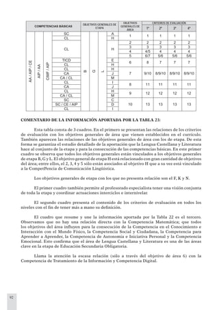 92
COMENTARIO DE LA INFORMACIÓN APORTADA POR LA TABLA 23:
Esta tabla consta de 3 cuadros. En el primero se presentan las relaciones de los criterios
de evaluación con los objetivos generales de área que vienen establecidos en el currículo.
También aparecen las relaciones de las objetivos generales de área con los de etapa. De esta
forma se garantiza el estudio detallado de la aportación que la Lengua Castellana y Literatura
hace al conjunto de la etapa y para la consecución de las competencias básicas. En este primer
cuadro se observa que todos los objetivos generales están vinculados a los objetivos generales
de etapa B, G y L. El objetivo general de etapa H está relacionado con gran cantidad de objetivos
del área; entre ellos, el 2, 3, 4 y 5 sólo están asociados al objetivo H que a su vez está vinculado
a la CompetPencia de Comunicación Lingüística.
Los objetivos generales de etapa con los que no presenta relación son el F, K y N.
El primer cuadro también permite al profesorado especialista tener una visión conjunta
de toda la etapa y coordinar actuaciones interciclos e internivelar.
El segundo cuadro presenta el contenido de los criterios de evaluación en todos los
niveles con el ﬁn de tener más a mano su deﬁnición.
El cuadro que resume y une la información aportada por la Tabla 22 es el tercero.
Observamos que no hay una relación directa con la Competencia Matemática; que todos
los objetivos del área inﬂuyen para la consecución de la Competencia en el Conocimiento e
Interacción con el Mundo Físico, la Competencia Social y Ciudadana, la Competencia para
Aprender a Aprender, la Competencia de Autonomía e Iniciativa Personal y la Competencia
Emocional. Esto conﬁrma que el área de Lengua Castellana y Literatura es una de las áreas
clave en la etapa de Educación Secundaria Obligatoria.
Llama la atención la escasa relación (sólo a través del objetivo de área 6) con la
Competencia de Tratamiento de la Información y Competencia Digital.
CRITERIOS DE EVALUACIÓN
COMPETENCIAS BÁSICAS
OBJETIVOS GENERALES DE
ETAPA
OBJETIVOS
GENERALES DE
ÁREA 1º 2º 3º 4º
SC A
CL H
1 1 1 1 1
2 2 2 2 2
3 3 3 3 3
4 4/5 4 4 4
CL H
5 6/7 5/6 5/6 5/6
TICD E
CL H
6 8 7 7 7
CL H
CA J
CA / CL M
7 9/10 8/9/10 8/9/10 8/9/10
CL I
CA J
8 11 11 11 11
CL H
CA / CL M
9 12 12 12 12
SC C
SC / CE / AIP D
AA/AIP/CE
AIP/AA
CIMF/AIP
CL
B
G
L
I
10 13 13 13 13
 
