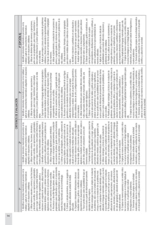 94
CRITERIOSDEEVALUACIÓN
1º2º3º4º(OPCIÓNA)
1.Identificarelementosmatemáticospresentesenla
realidad,yaplicarlosconocimientosmatemáticos
adquiridosensituacionescotidianas.
2.Utilizarnúmerosnaturalesyenterosylasfracciones
ydecimalessencillos,susoperacionesypropiedades,
pararecoger,transformareintercambiarinformación.
3.Identificarydescribirregularidades,pautasy
relacionesenconjuntosdenúmeros,utilizarletraspara
simbolizardistintascantidadesyobtenerexpresiones
algebraicascomosíntesisensecuenciasnuméricas,
asícomoelvalornuméricodefórmulassencillas.
4.Reconocerydescribirfigurasplanas,utilizarsus
propiedadesparaclasificarlasyaplicarelconocimiento
geométricoadquiridoparainterpretarydescribirel
mundofísicohaciendousodelaterminología
adecuada.
5.Estimarycalcularperímetros,áreasyángulosde
figurasplanasutilizandolaunidaddemedida
adecuada.
6.Organizareinterpretarinformacionesdiversas
mediantetablasygráficas,eidentificarrelacionesde
dependenciaensituacionescotidianas.
7.Hacerprediccionessobrelaposibilidaddequeun
sucesoocurraapartirdeinformaciónpreviamente
obtenidadeformaempírica.
8.Utilizarestrategiasytécnicassimplesderesolución
deproblemas,talescomoelanálisisdelenunciado,el
ensayoyerrorolaresolucióndeunproblemamás
sencillo,ycomprobarlasoluciónobtenidayexpresar,
utilizandoellenguajematemáticoadecuadoasunivel,
elprocedimientoquesehaseguidoenlaresolución.
9.Resolverproblemasparalosqueseprecisela
utilizacióndelascuatrooperaciones,connúmeros
enteros,decimalesyfraccionarios,utilizandolaforma
decálculoapropiadayvalorandolaadecuacióndel
resultadoalcontexto.
10.Empleardemaneraautónomayconsentidocrítico
losrecursostecnológicoseneltrabajohabitualde
matemáticas,enparticularpararealizar
investigacionesyresolverproblemas.
11.Demostraractitudespropiasdelaactividad
matemáticayvalorarlacontribucióndeestamateria
eneldesarrollocientíficoyculturaldelasociedad.
1.Identificarelementosmatemáticospresentesenla
realidadyaplicarlosconocimientosmatemáticos
adquiridosensituacionescotidianas.
2.Utilizarnúmerosenteros,fracciones,decimalesy
porcentajessencillos,susoperacionesypropiedades,
pararecoger,transformareintercambiarinformacióny
resolverproblemasrelacionadosconlavidadiaria.
3.Identificarrelacionesdeproporcionalidadnumérica
ygeométricayutilizarlaspararesolverproblemasen
situacionesdelavidacotidiana.
4.Utilizarellenguajealgebraicoparasimbolizar,
generalizareincorporarelplanteamientoyresolución
deecuacionesdeprimergradocomounaherramienta
másconlaqueabordaryresolverproblemas.
5.Estimarycalcularlongitudes,áreasyvolúmenesde
espaciosyobjetosconunaprecisiónacordeconla
situaciónplanteadaycomprenderlosprocesosde
medida,expresandoelresultadodelaestimaciónoel
cálculoenlaunidaddemedidamásadecuada.
6.Interpretarrelacionesfuncionalessencillasdadasen
formadetabla,gráfica,atravésdeunaexpresión
algebraicaomedianteunenunciado,obtenervaloresa
partirdeellasyextraerconclusionesacercadel
fenómenoestudiado.
7.Formularlaspreguntasadecuadasparaconocerlas
característicasdeunapoblaciónyrecoger,organizary
presentardatosrelevantespararesponderlas,
utilizandolosmétodosestadísticosapropiadosylas
herramientasinformáticasadecuadas.
8.Utilizarestrategiasytécnicasderesoluciónde
problemas,talescomoelanálisisdelenunciado,el
ensayoyerrorsistemático,ladivisióndelproblemaen
partesasícomolacomprobacióndelacoherenciade
lasoluciónobtenidayexpresar,utilizandoellenguaje
matemáticoadecuadoasunivel,elprocedimientoque
sehaseguidoenlaresolución.
9.Empleardemaneraautónomayconsentidocrítico
losrecursostecnológicoseneltrabajohabitualde
matemáticas,enparticularpararealizar
investigacionesyresolverproblemas.
10.Demostraractitudespropiasdelaactividad
matemáticayvalorarlacontribucióndeestamateria
eneldesarrollocientíficoyculturaldelasociedad.
1.Identificarelementosmatemáticospresentesenlarealidad,y
aplicarlosconocimientosmatemáticosadquiridosensituaciones
cotidianas.
2.Utilizarlosnúmerosracionales,susoperacionesy
propiedades,pararecoger,transformareintercambiar
informaciónyresolverproblemasrelacionadosconlavida
diaria.
3.Expresarmedianteellenguajealgebraicounapropiedado
relacióndadamedianteunenunciadoyobservarregularidades
ensecuenciasnuméricasobtenidasdesituacionesreales,
mediantelaobtencióndelaleydeformaciónylafórmula
correspondiente,encasossencillos.
4.Utilizarlasecuacionesdeprimerysegundogradoode
sistemasdeecuacioneslinealescondosincógnitaspara
resolverproblemasdelavidacotidiana.
5.Reconocerlastransformacionesquellevandeunafigura
geométricaaotramediantelosmovimientosenelplanoy
utilizardichosmovimientosparacrearsuspropias
composicionesyanalizar,desdeunpuntodevistageométrico,
diseñoscotidianos,obrasdearteyconfiguracionespresentes
enlanaturaleza.
6.Utilizarmodeloslinealesparaestudiardiferentessituaciones
realesexpresadasmedianteunenunciado,unatabla,una
gráficaounaexpresiónalgebraica.
7.Elaborareinterpretarinformacionesestadísticasteniendoen
cuentalaadecuacióndelastablasygráficasempleadasy
analizarsilosparámetrossonmásomenossignificativos.
8.Hacerprediccionessobrelaposibilidaddequeunsuceso
ocurraapartirdeinformaciónpreviamenteobtenidadeforma
empíricaocomoresultadodelrecuentodeposibilidades,en
casossencillos.
9.Planificaryutilizarestrategiasytécnicasderesoluciónde
problemas,talescomoelrecuentoexhaustivo,lainducciónola
búsquedadeproblemasafinesycomprobarelajustedela
soluciónalasituaciónplanteadayexpresarverbalmentecon
precisión,razonamientos,relacionescuantitativas,e
informacionesqueincorporenelementosmatemáticos,
valorandolautilidadysimplicidaddellenguajematemáticopara
ello.
10.Empleardemaneraautónomayconsentidocriticolos
recursostecnológicoseneltrabajohabitualdematemáticas,en
particularpararealizarinvestigacionesyresolverproblemas.
11.Demostraractitudespropiasdelaactividadmatemáticay
valorarlacontribucióndeestamateriaeneldesarrollocientífico
yculturaldelasociedad.
1.Identificarelementosmatemáticospresentesenla
realidadyaplicarlosconocimientosmatemáticos
adquiridosensituacionescotidianas.
2.Utilizarlosdistintostiposdenúmerosyoperaciones,
juntoconsuspropiedades,pararecoger,transformare
intercambiarinformaciónyresolverproblemasrelacionados
conlavidadiaria.
3.Aplicarporcentajesytasasalaresolucióndeproblemas
cotidianosyfinancierosvalorandolaoportunidaddeutilizar
lahojadecálculoenfuncióndelacantidadycomplejidad
delosnúmeros.
4.Utilizarelplanteamientoyresolucióndeecuacionesde
primerysegundogradoodesistemasdeecuaciones
linealescondosincógnitaspararesolverproblemasdela
vidacotidiana.
5.Utilizarinstrumentos,fórmulasytécnicasapropiadas
paraobtenermedidasdirectaseindirectasensituaciones
reales.
6.Identificarrelacionescuantitativasenunasituacióny
determinareltipodefunciónquepuederepresentarlas.
7.Analizartablasygráficasquerepresentenrelaciones
funcionalesasociadasasituacionesrealesparaobtener
informaciónsobresucomportamiento.
8.Elaborareinterpretartablasygráficosestadísticos,así
comolosparámetrosestadísticosmásusuales
correspondientesadistribucionesdiscretasycontinuas,y
valorarcualitativamentelarepresentatividaddelas
muestrasutilizadas.
9.Aplicarlosconceptosytécnicasdecálculode
probabilidadespararesolverdiferentessituacionesy
problemasdelavidacotidiana.
10.Planificaryutilizarprocesosderazonamientoy
estrategiasdiversasyútilesparalaresoluciónde
problemasyexpresarverbalmenteconprecisión,
razonamientos,relacionescuantitativaseinformaciones
queincorporenelementosmatemáticos,valorandola
utilidadysimplicidaddellenguajematemáticoparaello.
11.Empleardemaneraautónomayconsentidocríticolos
recursostecnológicoseneltrabajohabitualde
matemáticas,enparticularpararealizarinvestigacionesy
resolverproblemas.
12.Demostraractitudespropiasdelaactividadmatemática
yvalorarlacontribucióndeestamateriaeneldesarrollo
científicoyculturaldelasociedad.
 