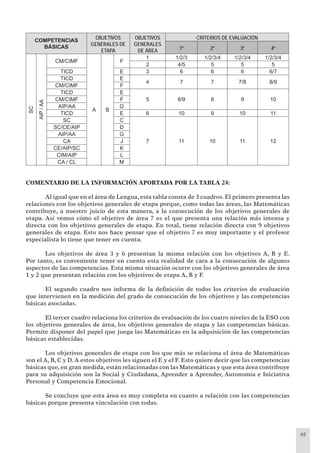 95
COMPETENCIAS
BÁSICAS
OBJETIVOS
GENERALES DE
ETAPA
OBJETIVOS
GENERALES
DE ÁREA
CRITERIOS DE EVALUACIÓN
1º 2º 3º 4º
SC
AIP/AA
CM/CIMF
A B
F
1 1/2/3 1/2/3/4 1/2/3/4 1/2/3/4
2 4/5 5 5 5
TICD E 3 6 6 6 6/7
TICD E
4 7 7 7/8 8/9
CM/CIMF F
TICD E
5 8/9 8 9 10CM/CIMF F
AIP/AA G
TICD E 6 10 9 10 11
SC C
7 11 10 11 12
SC/CE/AIP D
AIP/AA G
CA J
CE/AIP/SC K
CIM/AIP L
CA / CL M
COMENTARIO DE LA INFORMACIÓN APORTADA POR LA TABLA 24:
Al igual que en el área de Lengua, esta tabla consta de 3 cuadros. El primero presenta las
relaciones con los objetivos generales de etapa porque, como todas las áreas, las Matemáticas
contribuye, a nuestro juicio de esta manera, a la consecución de los objetivos generales de
etapa. Así vemos cómo el objetivo de área 7 es el que presenta una relación más intensa y
directa con los objetivos generales de etapa. En total, tiene relación directa con 9 objetivos
generales de etapa. Esto nos hace pensar que el objetivo 7 es muy importante y el profesor
especialista lo tiene que tener en cuenta.
Los objetivos de área 3 y 6 presentan la misma relación con los objetivos A, B y E.
Por tanto, es conveniente tener en cuenta esta realidad de cara a la consecución de algunos
aspectos de las competencias. Esta misma situación ocurre con los objetivos generales de área
1 y 2 que presentan relación con los objetivos de etapa A, B y F.
El segundo cuadro nos informa de la deﬁnición de todos los criterios de evaluación
que intervienen en la medición del grado de consecución de los objetivos y las competencias
básicas asociadas.
El tercer cuadro relaciona los criterios de evaluación de los cuatro niveles de la ESO con
los objetivos generales de área, los objetivos generales de etapa y las competencias básicas.
Permite disponer del papel que juega las Matemáticas en la adquisición de las competencias
básicas establecidas.
Los objetivos generales de etapa con los que más se relaciona el área de Matemáticas
son el A, B, C y D. A estos objetivos les siguen el E y el F. Esto quiere decir que las competencias
básicas que, en gran medida, están relacionadas con las Matemáticas y que esta área contribuye
para su adquisición son la Social y Ciudadana, Aprender a Aprender, Autonomía e Iniciativa
Personal y Competencia Emocional.
Se concluye que esta área es muy completa en cuanto a relación con las competencias
básicas porque presenta vinculación con todas.
 