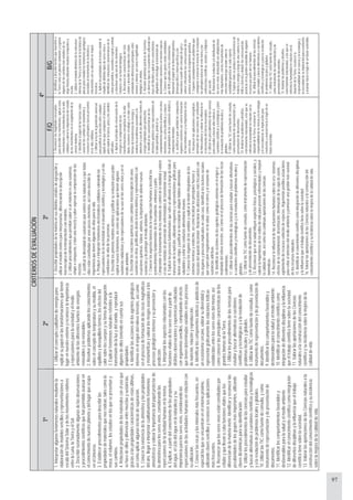 97
CRITERIOSDEEVALUACIÓN
4º
1º2º3º
F/QB/G
1.Interpretaralgunosfenómenosnaturalesmediantela
elaboracióndemodelossencillosyrepresentacionesa
escaladelSistemaSolarydelosmovimientosrelativos
entrelaLuna,laTierrayelSol.
2.Describirrazonadamentealgunasdelasobservaciones
yprocedimientoscientíficosquehanpermitidoavanzaren
elconocimientodenuestroplanetaydellugarqueocupa
enelUniverso.
3.Establecerprocedimientosparadescribirlas
propiedadesdematerialesquenosrodean,talescomola
masa,elvolumen,losestadosenlosquesepresentany
suscambios.
4.Relacionarpropiedadesdelosmaterialesconelusoque
sehacedeellosydiferenciarentremezclasysustancias,
graciasalaspropiedadescaracterísticasdeestasúltimas,
asícomoaplicaralgunastécnicasdeseparación.
5.Conocerlaexistenciadelaatmósferaylaspropiedades
delaire,llegarainterpretarcualitativamentefenómenos
atmosféricosyvalorarlaimportanciadelpapelprotectorde
laatmósferaparalosseresvivos,considerandolas
repercusionesdelaactividadhumanaenlamisma.
6.Explicar,apartirdelconocimientodelaspropiedades
delagua,elciclodelaguaenlanaturalezaysu
importanciaparalosseresvivos,considerandolas
repercusionesdelasactividadeshumanasenrelacióncon
suutilización.
7.Conocerlasrocasylosmineralesmásfrecuentes,en
especiallosqueseencuentranenelentornopróximo,
utilizandoclavessencillasyreconocersusaplicaciones
másfrecuentes.
8.Reconocerquelosseresvivosestánconstituidospor
célulasyquellevanacabofuncionesvitalesquelos
diferenciandelamateriainerte.Identificaryreconocerlas
peculiaridadesdelosgruposmásimportantes,utilizando
clavesdicotómicasparasuidentificación.
9.Utilizarlosprocedimientosdelascienciasparaestudiar
ybuscaralternativasacuestionescientíficasytecnológicas
yalaresolucióndeproblemaslocalesyglobales.
10.UtilizarlasTICcomofuentedeconsulta,ycomo
instrumentoderepresentaciónydepresentaciónde
documentos.
11.Identificarloscomportamientosfavorablesy
desfavorablesparalasaludyelmedioambiente
12.Identificarelconocimientocientíficocomointegración
dediferentesdisciplinasylainfluenciaqueeltrabajo
científicotienesobrelasociedad.
13.ValorarlasaportacionesdelasCienciasnaturalesala
construccióndelconocimientocientíficoysuincidencia
sobrelamejoradelacalidaddevida.
1.Utilizarelconceptocualitativodeenergíapara
explicarsupapelenlastransformacionesquetienen
lugarennuestroentornoyreconocerlaimportancia
yrepercusionesparalasociedadyelmedio
ambientedelasdiferentesfuentesdeenergías
renovablesynorenovables.
2.Resolverproblemasaplicandolosconocimientos
sobreelconceptodetemperaturaysumedida,el
equilibrioydesequilibriotérmico,losefectosdel
calorsobreloscuerposysuformadepropagación.
3.Explicarfenómenosnaturalesreferidosala
transmisióndelaluzydelsonido,yreproducir
algunosdeellosteniendoencuentasus
propiedades.
4.Identificarlasaccionesdelosagentesgeológicos
internosenelorigendelrelieveterrestre,asícomo
enelprocesodeformacióndelasrocasmagmáticas
ymetamórficasyvalorarlosriesgosasociadosalos
procesosgeológicosinternosysuprevencióny
predicción.
5.Interpretarlosaspectosrelacionadosconlas
funcionesvitalesdelosseresvivosapartirde
distintasobservacionesyexperienciasrealizadas
conorganismossencillos,comprobandoelefecto
quetienendeterminadasvariablesenlosprocesos
denutrición,relaciónyreproducción.
6.Identificarloscomponentesbióticosyabióticosde
unecosistemacercano,valorarsudiversidady
representargráficamentelasrelacionestróficas
establecidasentrelosseresvivosdelmismo,así
comoconocerlasprincipalescaracterísticasdelos
grandesbiomasdelaTierra.
7.Utilizarlosprocedimientosdelascienciaspara
estudiarybuscaralternativasacuestiones
científicasytecnológicasyalaresoluciónde
problemaslocalesyglobales.
8.UtilizarlasTICcomofuentedeconsulta,ycomo
instrumentoderepresentaciónydepresentaciónde
documentos.
9.Identificarloscomportamientosfavorablesy
desfavorablesparalasaludyelmedioambiente
10.Identificarelconocimientocientíficocomo
integracióndediferentesdisciplinasylainfluencia
queeltrabajocientíficotienesobrelasociedad.
11.ValorarlasaportacionesdelasCiencias
naturalesalaconstruccióndelconocimiento
científicoysuincidenciasobrelamejoradela
calidaddevida.
1.Describirpropiedadesdelamateriaensusdistintosestadosdeagregacióny
utilizarelmodelocinéticoparainterpretarlas,diferenciandoladescripción
macroscópicadelainterpretaciónconmodelos.
2.Utilizarprocedimientosquepermitansabersiunmaterialesunasustancia,
simpleocompuesta,obienunamezclaysaberexpresarlacomposicióndelas
mezclas.
3.Justificarladiversidaddesustanciasqueexistenenlanaturalezayquetodas
ellasestánconstituidasporunospocoselementos,asícomodescribirla
importanciaquetienenalgunasdeellasparalavida.
4.Producireinterpretarfenómenoselectrostáticoscotidianosvalorandolas
repercusionesdelaelectricidadeneldesarrollocientíficoytecnológicoyenlas
condicionesdevidadelaspersonas.
5.Describirlosprimerosmodelosatómicosyjustificarsuevoluciónparapoder
explicarnuevosfenómenos,asícomolasaplicacionesquetienenalgunas
sustanciasradiactivasylasrepercusionesdesuusoenlosseresvivosyenel
medioambiente.
6.Describirlasreaccionesquímicascomocambiosmacroscópicosdeunas
sustanciasenotras,justificarlasdesdelateoríaatómicayrepresentarlascon
ecuacionesquímicas.Valorar,además,laimportanciadeobtenernuevas
sustanciasydeprotegerelmedioambiente.
7.Conocerlosaspectosbásicosdelareproducciónhumanaydescribirlos
acontecimientosfundamentalesdelafecundación,embarazoyparto.
Comprenderelfuncionamientodelosmétodosdecontroldelanatalidadyvalorar
elusodemétodosdeprevencióndeenfermedadesdetransmisiónsexual.
8.Explicarlosprocesosfundamentalesquesufreunalimentoalolargodetodoel
transcursodelanutrición,utilizandoesquemasyrepresentacionesgráficaspara
ilustrarcadaetapa,yjustificarlanecesidaddeadquirirhábitosalimentarios
saludablesyevitarlasconductasalimentariasinsanas
9.Conocerlosórganosdelossentidosyexplicarlamisiónintegradoradelos
sistemasnerviosoyendocrino,asícomolocalizarlosprincipaleshuesosy
músculosdelaparatolocomotor.Relacionarlasalteracionesmásfrecuentescon
losórganosyprocesosimplicadosencadacaso.Identificarlosfactoressociales
querepercutennegativamenteenlasalud,comoelestrésyelconsumode
sustanciasadictivas.
10.Identificarlasaccionesdelosagentesgeológicosexternosenelorigeny
modeladodelrelieveterrestre,asícomoenelprocesodeformacióndelasrocas
sedimentarias.
11.Utilizarlosprocedimientosdelascienciasparaestudiarybuscaralternativas
acuestionescientíficasytecnológicasyalaresolucióndeproblemaslocalesy
globales.
12.UtilizarlasTICcomofuentedeconsulta,comoinstrumentoderepresentación
ydepresentacióndedocumentos.
13.Reconocerqueenlasaludinfluyenaspectosfísicos,psicológicosysociales,y
valorarlaimportanciadelosestilosdevidaparaprevenirenfermedadesymejorar
lacalidaddevida,asícomolascontinuasaportacionesdelasciencias
biomédicas.
14.Reconocerlainfluenciadelasactuacioneshumanassobreloseco-sistemas:
efectosdelacontaminación,desertización,disminucióndelacapadeozono,
agotamientoderecursosextincióndeespecies.Argumentarposiblesactuaciones
paraevitareldeteriorodelmedioambienteypromoverunagestiónmásracional
delosrecursosnaturales.
15.Identificarelconocimientocientíficocomointegracióndediferentesdisciplinas
ylainfluenciaqueeltrabajocientíficotienesobrelasociedad.
16.ValorarlasaportacionesdelasCienciasnaturalesalaconstruccióndel
conocimientocientíficoysuincidenciasobrelamejoradelacalidaddevida.
1.Reconocerlasmagnitudesnecesarias
paradescribirlosmovimientos,aplicarestos
conocimientosalosmovimientosdelavida
cotidianayvalorarlaimportanciadelestudio
delosmovimientosenelsurgimientodela
cienciamoderna.
2.Identificarelpapeldelasfuerzascomo
causadeloscambiosdemovimientoy
reconocerlasprincipalesfuerzaspresentes
enlavidacotidiana.
3.Utilizarlaleydelagravitaciónuniversal
parajustificarlaatracciónentrecualquier
objetodelosquecomponenelUniversoy
paraexplicarlafuerza,pesoylossatélites
artificiales.
4.Aplicarelprincipiodeconservacióndela
energíaalacomprensióndelas
transformacionesenergéticasdelavida
diaria,reconocereltrabajoyelcalorcomo
formasdetransferenciadeenergíay
analizarlosproblemasasociadosala
obtenciónyusodelasdiferentesfuentesde
energíaempleadasparaproducirlos.
5.Identificarlascaracterísticasdelos
elementosquímicosmásrepresentativosde
latablaperiódica,predecirsu
comportamientoquímicoalunirseconotros
elementos,asícomoidentificaryconocer
laspropiedadesdelassustanciassimplesy
compuestasformadas.
6.Justificarlagrancantidaddecompuestos
orgánicosexistentesasícomolaformación
demacromoléculasysuimportanciaenlos
seresvivos.
7.Reconocerlasaplicacionesenergéticas
derivadasdelasreaccionesdecombustión
dehidrocarburosyvalorarsuinfluenciaen
elincrementodelefectoinvernadero.
8.Utilizarlosprocedimientosdelasciencias
paraestudiarybuscaralternativasa
cuestionescientíficasytecnológicasypara
laresolucióndeproblemaslocalesy
globales.
9.UtilizarlasTICcomofuentedeconsulta,
comoinstrumentoderepresentaciónyde
presentacióndedocumentos.
10.Analizarlosproblemasydesafíos,
estrechamenterelacionados,alosquese
enfrentalahumanidadenrelaciónconla
situacióndelaTierra,reconocerla
responsabilidaddelacienciaylatecnología
ylanecesidaddesuimplicaciónpara
resolverlosyavanzarhaciaellogrodeun
futurosostenible.
1.Identificarydescribirhechosquemuestrena
laTierracomounplanetacambianteyregistrar
algunosdeloscambiosmásnotablesdesu
largahistoriautilizandomodelostemporalesa
escala.
2.Utilizarelmodelodinámicodelaestructura
internadelaTierraylateoríadelatectónicade
placasparaestudiarlosfenómenosgeológicos
asociadosalmovimientodelalitosferay
relacionarlosconsuubicaciónenmapas
terrestres.
3.Aplicarlospostuladosdelateoríacelularal
estudiodedistintostiposdeseresvivose
identificarlasestructurascaracterísticasdela
célulaprocariótica,eucarióticavegetalyanimal,
yrelacionarcadaunodeloselementos
celularesconsufunciónbiológica.
4.Reconocerlascaracterísticasdelciclo
celularydescribirlareproduccióncelular,
señalandolasdiferenciasprincipalesentre
meiosisymitosis,asícomoelsignificado
biológicodeambas.
5.ResolverproblemasprácticosdeGenética
endiversostiposdecruzamientosutilizandolas
leyesdeMendelyaplicarlosconocimientos
adquiridoseninvestigarlatransmisiónde
determinadoscaracteresennuestraespecie.
6.Conocerquelosgenesestánconstituidos
porADNyubicadosenloscromosomas.
Interpretarelpapeldeladiversidadgenética
(intraespecíficaeinterespecifica)ylas
mutacionesapartirdelconceptodegeny
valorarcríticamentelasconsecuenciasdelos
avancesactualesdelaingenieriagenética.
7.Exponerrazonadamentelosproblemasque
condujeronaenunciarlateoríadelaevolución,
losprincipiosbásicosdeestateoríaylas
controversiascientíficas,socialesyreligiosas
quesuscitó.
8.Relacionarlaevoluciónyladistribuciónde
losseresvivos,destacandosusadaptaciones
másimportantes,conlosmecanismosde
selecciónnaturalqueactúansobrela
variabilidadgenéticadecadaespecie.
9.Explicarcómoseproducelatransferenciade
materiayenergíaalargodeunacadenaored
tróficaconcretaydeducirlasconsecuencias
prácticasenlagestiónsostenibledealgunos
recursosporpartedelserhumano.
10.Utilizarlosprocedimientosdelasciencias
paraestudiarybuscaralternativasacuestiones
científicasytecnológicasyparalaresolución
deproblemaslocalesyglobales.
11.UtilizarlasTICcomofuentedeconsulta,
comoinstrumentoderepresentaciónyde
presentacióndedocumentos.
12.Analizarlosproblemasydesafíos,
estrechamenterelacionados,alosquese
enfrentalahumanidadenrelaciónconla
situacióndelaTierra,reconocerla
responsabilidaddelacienciaylatecnologíay
lanecesidaddesuimplicaciónpararesolverlos
yavanzarhaciaellogrodeunfuturosostenible.
 
