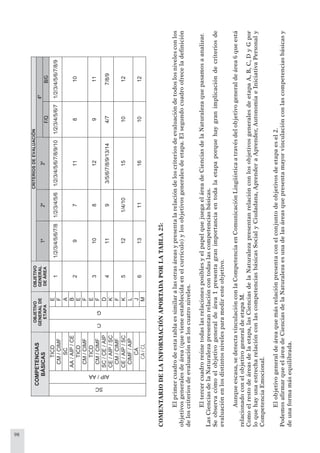 98
COMENTARIODELAINFORMACIÓNAPORTADAPORLATABLA25:
Elprimercuadrodeestatablaessimilaralasotrasáreasypresentalarelacióndeloscriteriosdeevaluacióndetodoslosnivelesconlos
objetivosgeneralesdeárea(quevieneestablecidaenelcurrículo)ylosobjetivosgeneralesdeetapa.Elsegundocuadroofreceladeﬁnición
deloscriteriosdeevaluaciónenloscuatroniveles.
EltercercuadroreúnetodaslasrelacionesposiblesyelpapelquejuegaeláreadeCienciasdelaNaturalezaquepasamosaanalizar.
LasCienciasdelaNaturalezapresentanrelacióncontodaslascompetenciasbásicas.
Seobservacómoelobjetivogeneraldeárea1presentagranimportanciaentodalaetapaporquehaygranimplicacióndecriteriosde
evaluaciónenlosdistintosnivelesparamediresteobjetivo.
Aunqueescasa,sedetectavinculaciónconlaCompetenciaenComunicaciónLingüísticaatravésdelobjetivogeneraldeárea6queestá
relacionadoconelobjetivogeneraldeetapaM.
Comoelrestodeáreasdelaetapa,lasCienciasdelaNaturalezapresentanrelaciónconlosobjetivosgeneralesdeetapaA,B,C,DyGpor
loquehayunaestrecharelaciónconlascompetenciasbásicasSocialyCiudadana,AprenderaAprender,AutonomíaeIniciativaPersonaly
CompetenciaEmocional.
Elobjetivogeneraldeáreaquemásrelaciónpresentaconelconjuntodeobjetivosdeetapaesel2.
PodemosaﬁrmarqueeláreadeCienciasdelaNaturalezaesunadelasáreasquepresentamayorvinculaciónconlascompetenciasbásicasy
deunaformamásequilibrada.
CRITERIOSDEEVALUACIÓN
4ºCOMPETENCIAS
BÁSICAS
OBJETIVO
GENERALDE
ETAPA
OBJETIVO
GENERAL
DEÁREA1º2º3º
F/QB/G
TICDE
CM/CIMFF
11/2/3/4/5/6/7/81/2/3/4/5/61/2/3/4/5/6/7/8/9/101/2/3/4/5/6/71/2/3/4/5/6/7/8/9
SCA
AA/AIP/CEB
TICDE
CM/CIMFF
29711810
TICDE
CM/CIMFF
310812911
SC/CE/AIPD
CE/AIP/SCK
41193/5/6/7/8/9/13/144/77/8/9
CM/CIMFF
CE/AIP/SCK
CIMF/AIPL
5121/4/10151012
CAJ
SC
AIP/AA
CA/CL
C
G
M
61311161012
 