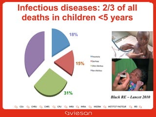 Infectious diseases: 2/3 of all deaths in children <5 years Black RE – Lancet 2010 18% 15% 31% 