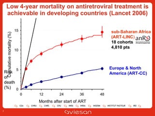 Low 4-year mortality on antiretroviral treatment is achievable in developing countries (Lancet 2006) sub-Saharan Africa (ART-LINC ) 18 cohorts 4,810 pts Europe & North America (ART-CC) Risk of death (%) 