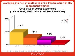 Lowering the risk of mother-to-child transmission of HIV in pregnant women   Côte d’Ivoire ANRS experience (Lancet 1999, AIDS 2005, PLoS Medicine 2007) 