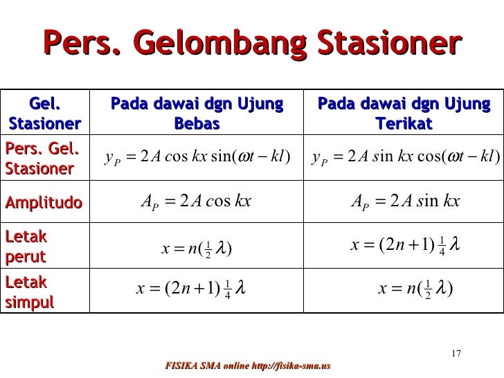 Contoh Soal Gelombang Stasioner Pada Ujung Bebas Dan Terikat