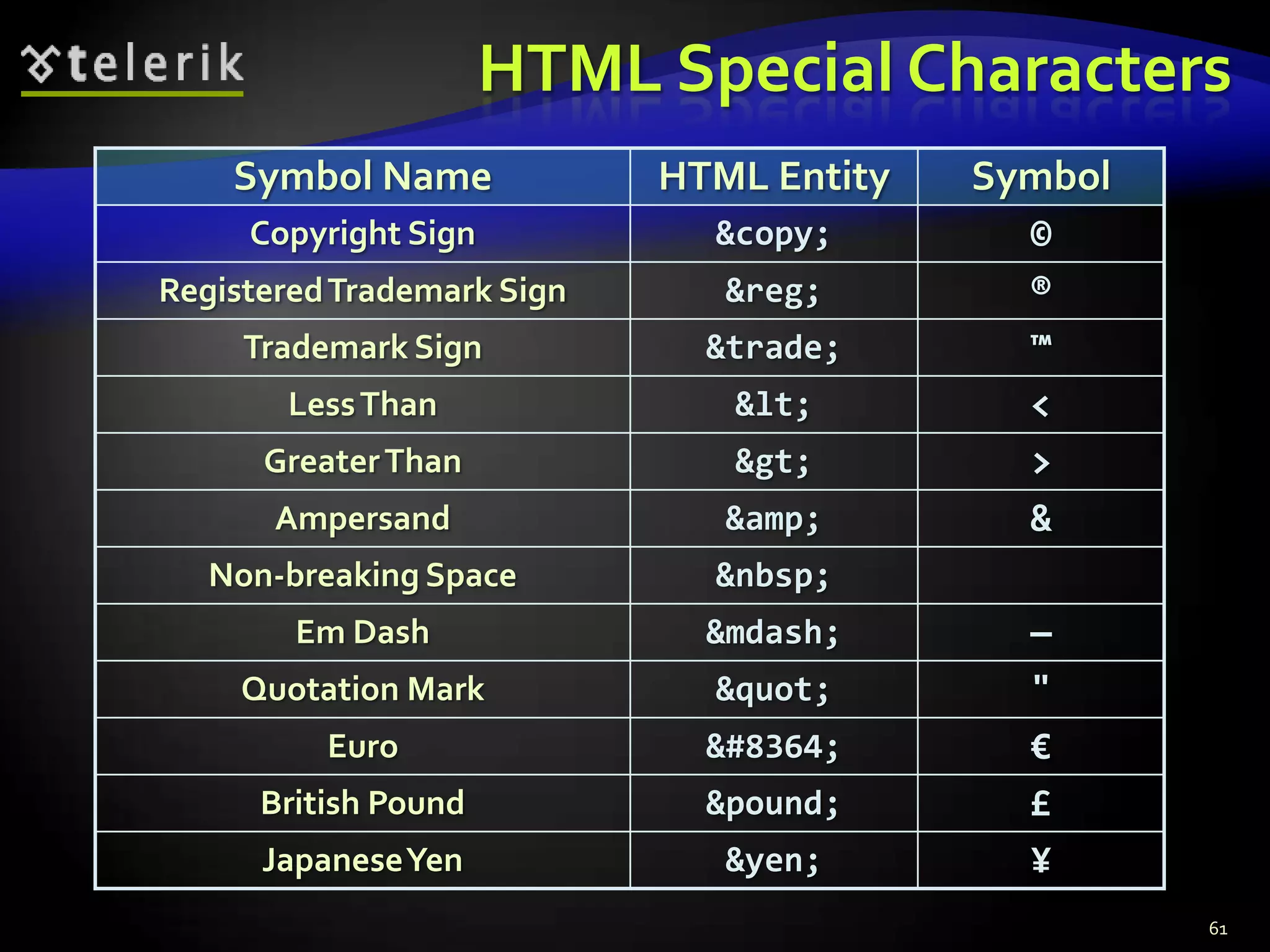 HTML Special Characters
    Symbol Name             HTML Entity   Symbol
     Copyright Sign           &copy;        ©
Registered Trademark Sign      &reg;        ®
     Trademark Sign           &trade;       ™
       Less Than               &lt;         <
      Greater Than             &gt;         >
       Ampersand               &amp;        &
   Non-breaking Space         &nbsp;
        Em Dash               &mdash;       —
     Quotation Mark           &quot;        "
          Euro                &#8364;       €
      British Pound           &pound;       £
      Japanese Yen             &yen;        ¥
                                                   61
 