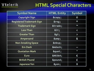 HTML Special Characters
    Symbol Name             HTML Entity   Symbol
     Copyright Sign           &copy;        ©
Registered Trademark Sign      &reg;        ®
     Trademark Sign           &trade;       ™
       Less Than               &lt;         <
      Greater Than             &gt;         >
       Ampersand               &amp;        &
   Non-breaking Space         &nbsp;
        Em Dash               &mdash;       —
     Quotation Mark           &quot;        "
          Euro                &#8364;       €
      British Pound           &pound;       £
      Japanese Yen             &yen;        ¥
                                                   61
 