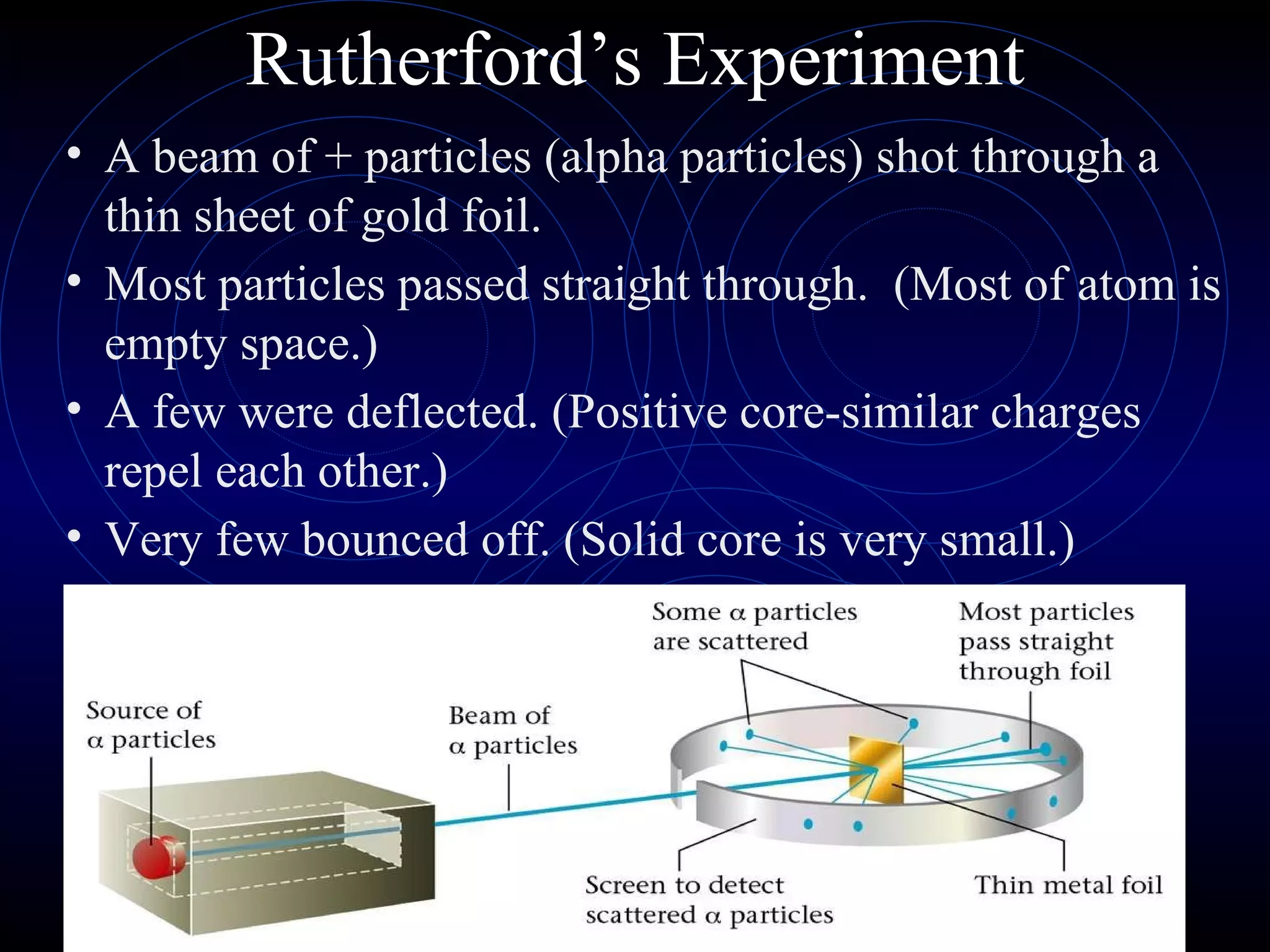 Rutherford’s Experiment A beam of + particles (alpha particles) shot through a thin sheet of gold foil. Most particles passed straight through.  (Most of atom is empty space.) A few were deflected. (Positive core-similar charges repel each other.) Very few bounced off. (Solid core is very small.) 