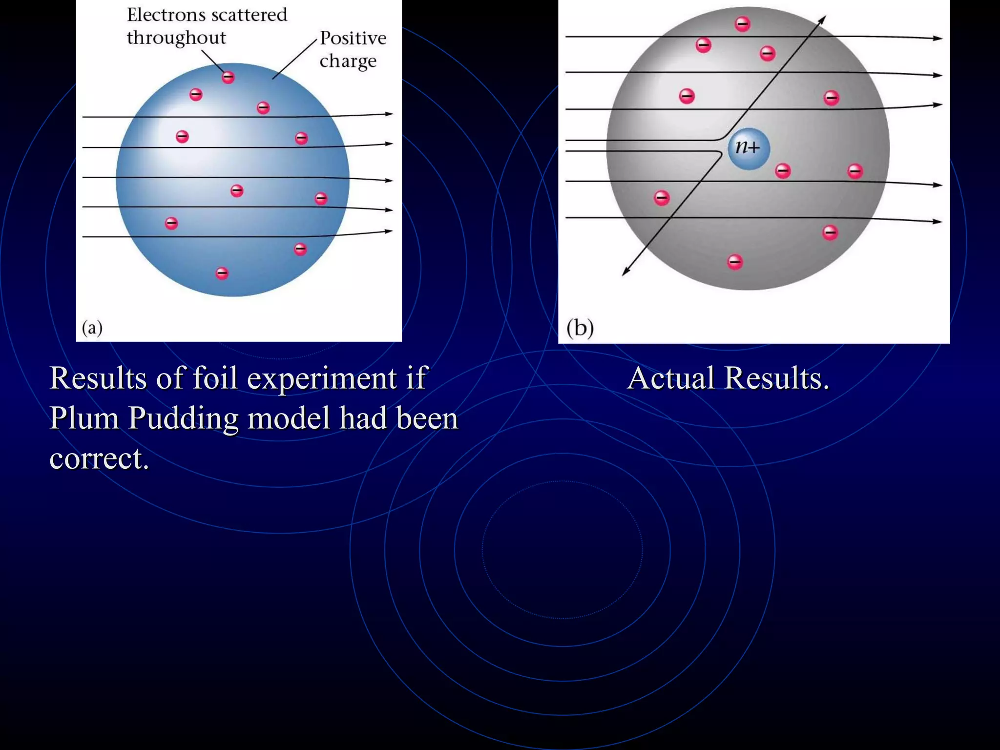 Actual Results. Results of foil experiment if Plum Pudding model had been correct. 