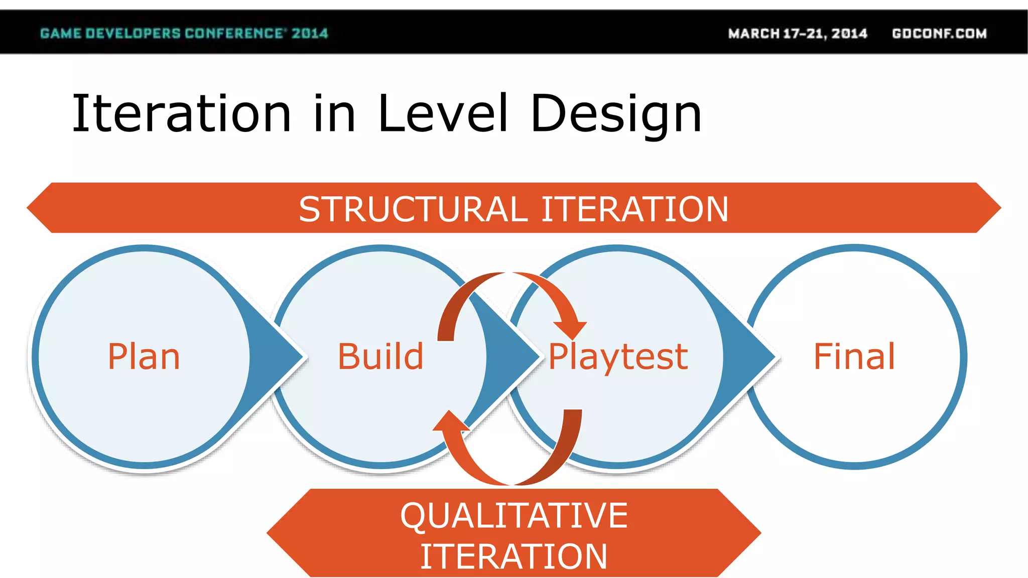 STRUCTURAL ITERATION
Iteration in Level Design
FinalPlaytestBuildPlan
QUALITATIVE
ITERATION
 