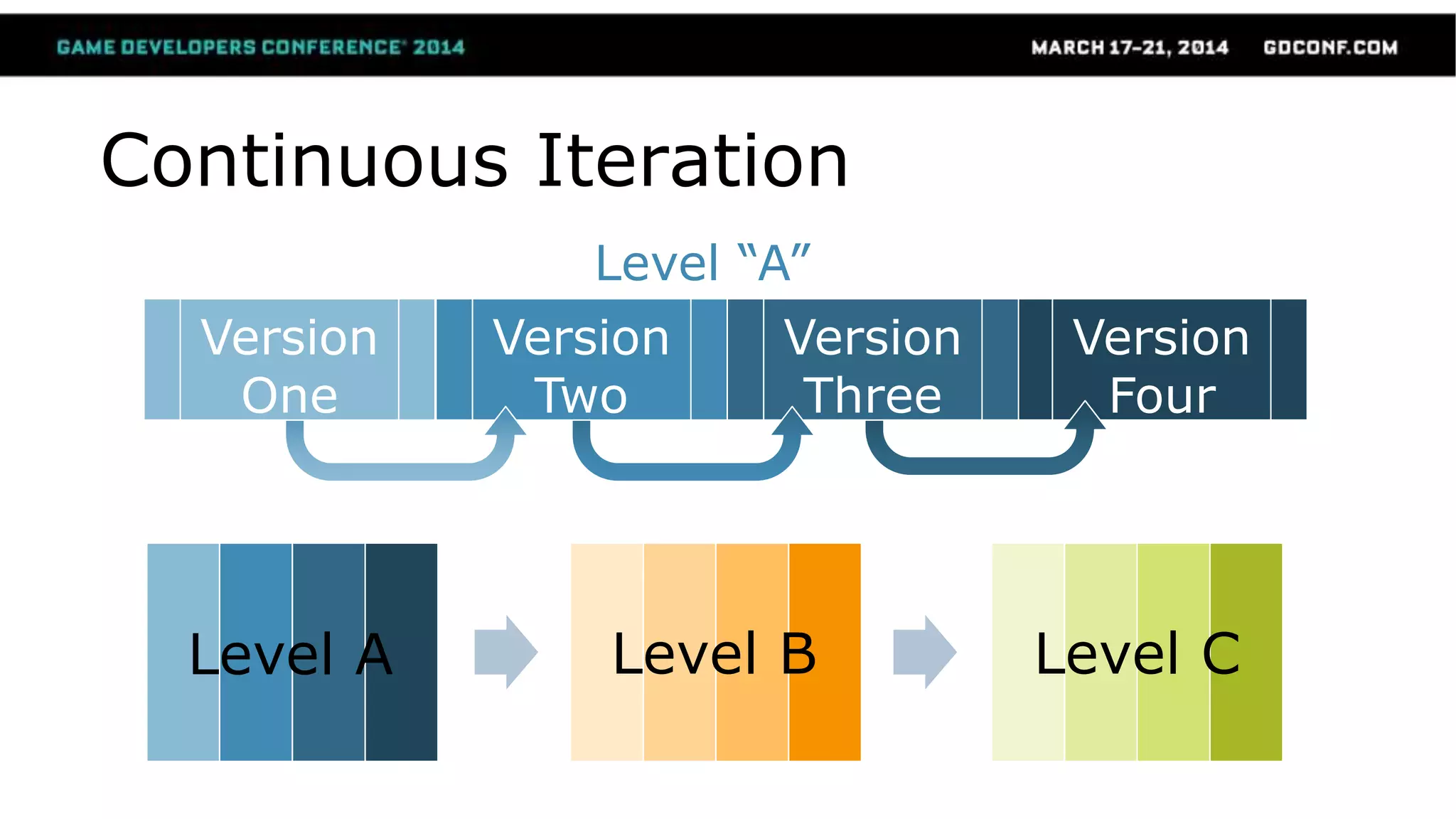 Version
Four
Version
Three
Continuous Iteration
Version
Two
Version
One
Level “A”
Level A Level B Level C
 