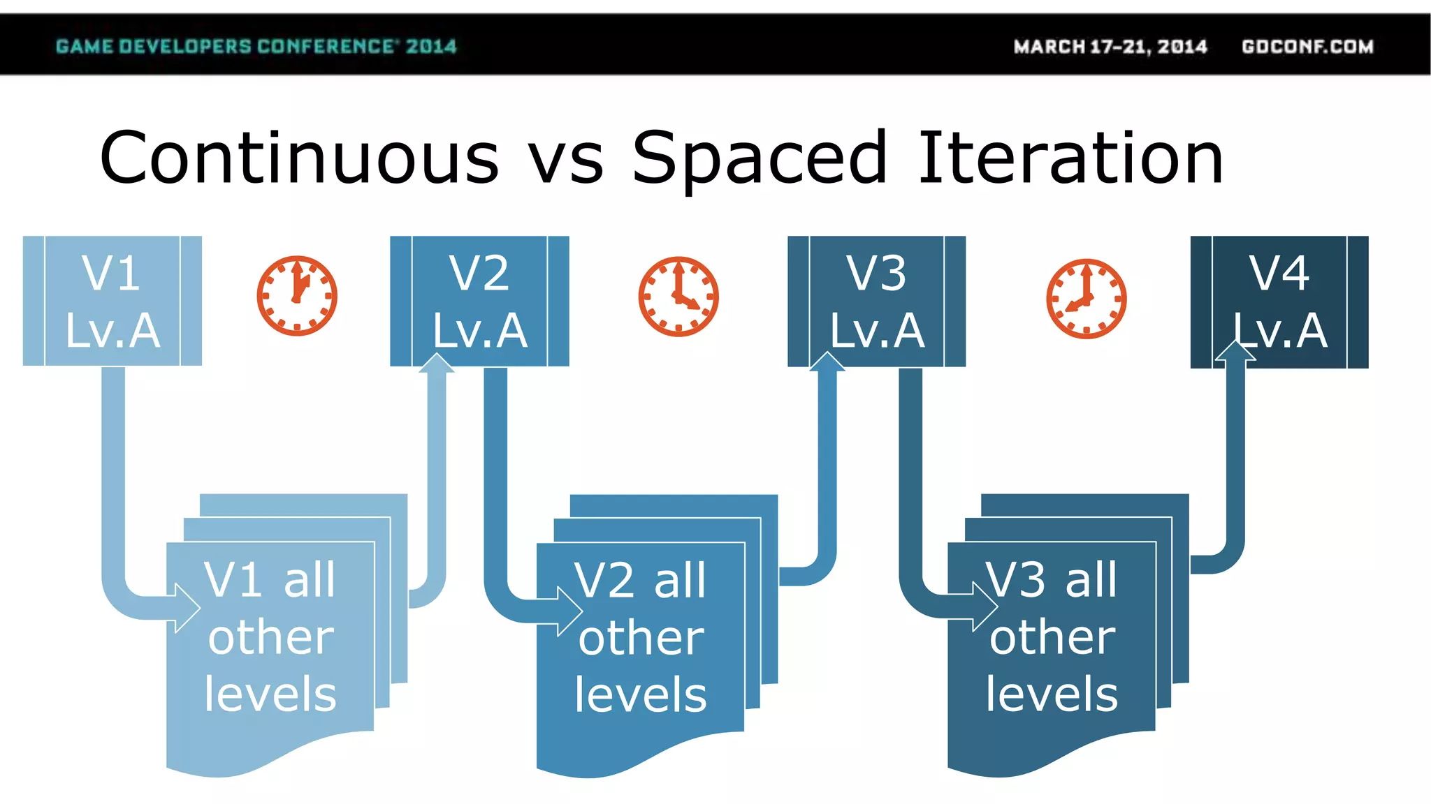 V4
Lv.A
Continuous vs Spaced Iteration
 
V3 all
other
levels
V3
Lv.A
V2 all
other
levels
V2
Lv.A
V1 all
other
levels
V1
Lv.A 
 