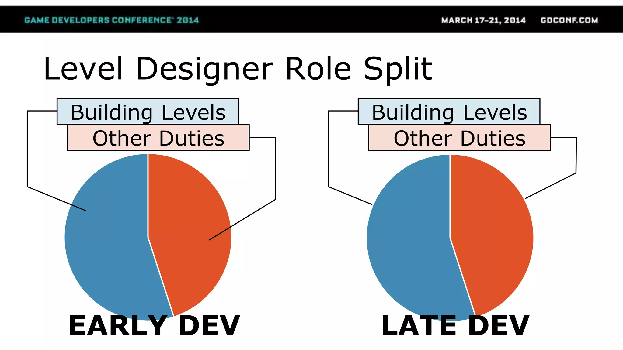 Level Designer Role Split
Building Levels
Other Duties
EARLY DEV
Building Levels
Other Duties
LATE DEV
 
