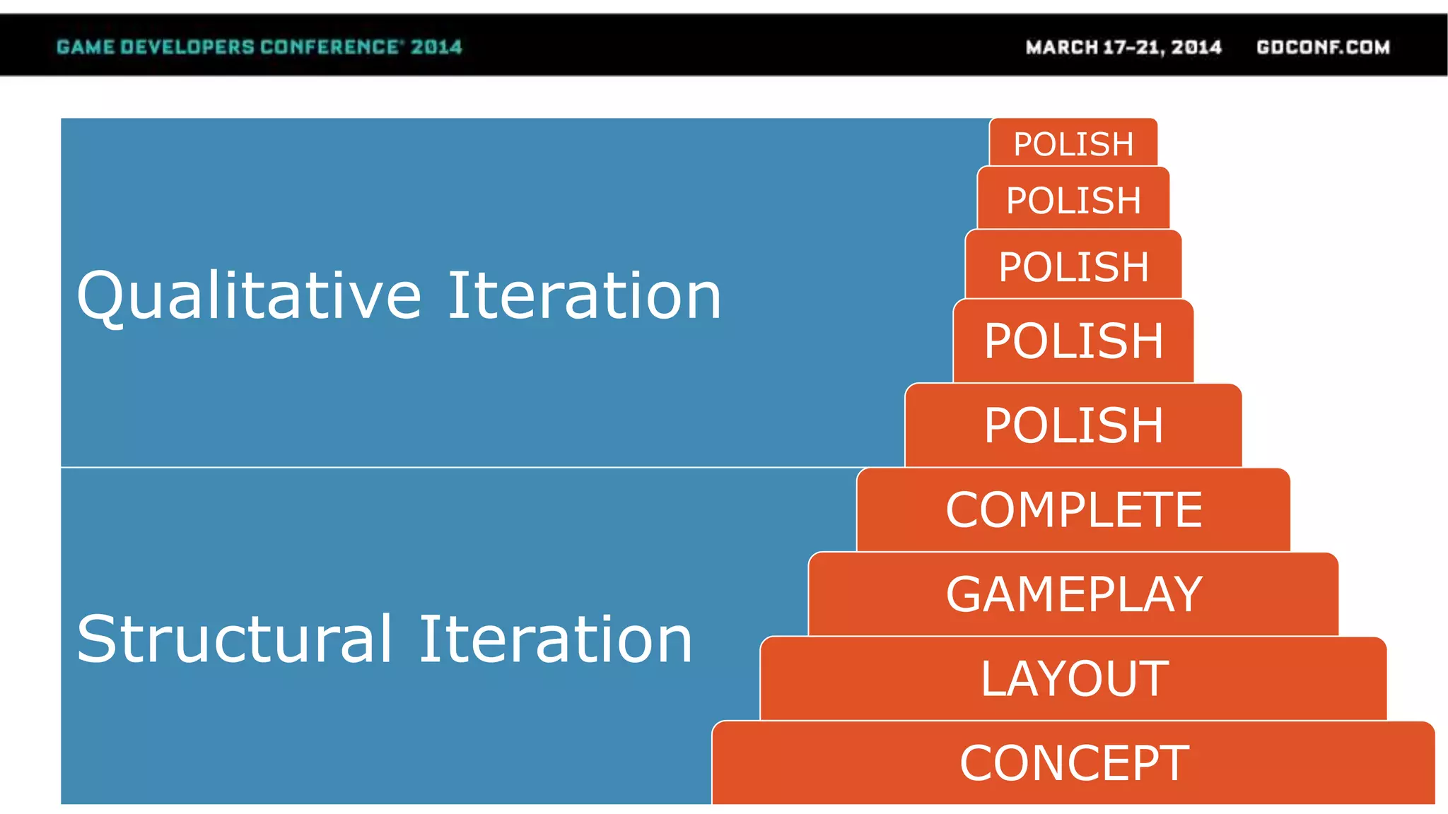 Structural Iteration
Qualitative Iteration
CONCEPT
LAYOUT
GAMEPLAY
COMPLETE
POLISH
POLISH
POLISH
POLISH
POLISH
 
