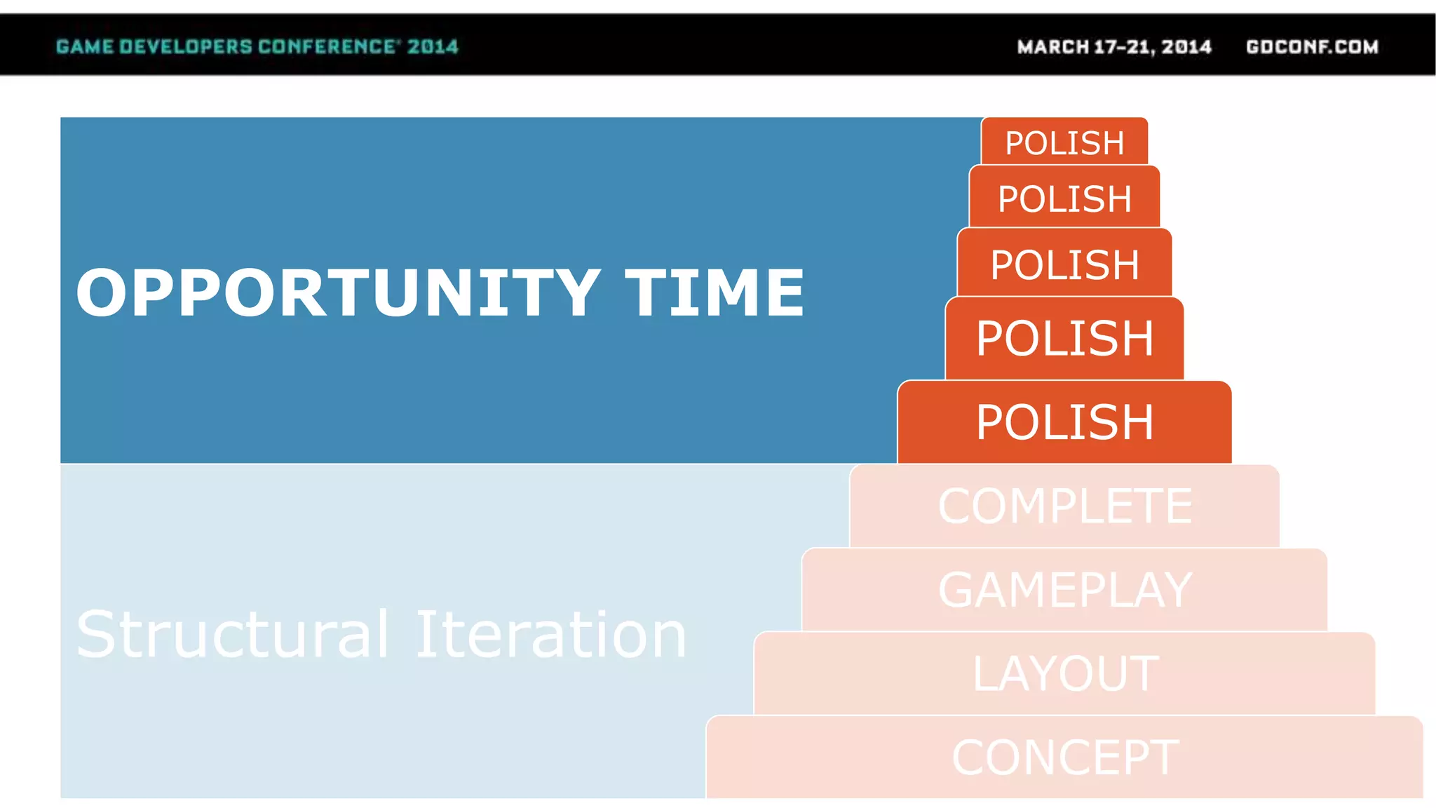 Structural Iteration
OPPORTUNITY TIME
CONCEPT
LAYOUT
GAMEPLAY
COMPLETE
POLISH
POLISH
POLISH
POLISH
POLISH
 