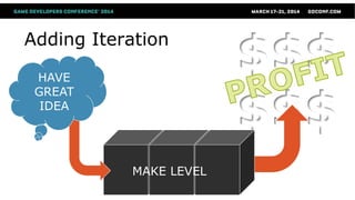$$$
$$$
Adding Iteration
MAKE LEVEL
HAVE
GREAT
IDEA
 