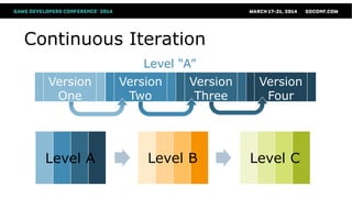 Version
Four
Version
Three
Continuous Iteration
Version
Two
Version
One
Level “A”
Level A Level B Level C
 