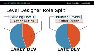 Level Designer Role Split
Building Levels
Other Duties
EARLY DEV
Building Levels
Other Duties
LATE DEV
 